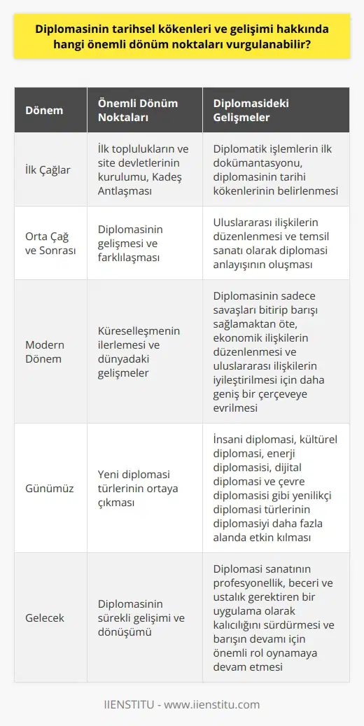 Diplomasi tarihi çok eski dönemlere dayanmaktadır ve tarih boyunca önemli dönüm noktaları olmuştur. İnsanlık tarihine bağlı olarak geliştirilmiş ve dönüşümünden dolayı değişiklikler göstermiştir. İlk dönemlerden itibaren, ilk toplulukların, site devletlerinin kurulumu ve İlk Antlaşma olan “Kadeş Anlaşması” diplomatik işlemlerin ilk dökümantasyonu olan ve diplomasinin tarihi kökenlerini belirleyen önemli dönüm noktalarıdır.  Diplomasi geliştikçe, tanımlar ve uygulamalar değişmiş ve farklılaşmıştır. Türk Dil Kurumunun (TDK) sözlüğüne baktığımızda diplomasi için 5 farklı tanım bulunduğunu görüyoruz. Bu tanımların hem uluslararası ilişkilerin düzenlenmesi, hem de uluslararası toplantılarda ülkeyi temsil etme sanatı olmasından dolayı önemlidir. İşte burada diplomasinin beceri ve ustalık gerektiren bir dış politika sanatı olduğunu anlıyoruz.  Bilindiği gibi, diplomasi devletlerin uluslararası ilişkilerde güçlü olmasını sağlayan öncelikli unsurlardandır. Bu nedenle, tarih boyunca diplomasi gelişmiş ve her dönemde önemini korumuştur.  Küreselleşmenin ilerlemesi ve dünyadaki gelişmeler, diplomasiye yeni alanlar ve yeni uygulama biçimlerini getirmiştir. Geleneksel diplomasi anlayışı, artık sadece savaşları bitirip barışı sağlama amacıyla olmaktan çok, ekonomik ilişkilerin düzenlenmesi, uluslararası ilişkilerin iyileştirilmesi ve savaşların önüne geçebilmek için daha geniş bir çerçeveye evrilmiştir.  Bir başka önemli dönüm noktası da, geçmişte yalnızca politik ve askeri konuları kapsayan diplomasi alanının genişlemiş ve yeni diplomasi türlerinin ortaya çıktığı bugünkü durumdur. İnsani diplomasi, kültürel diplomasi, enerji diplomasisi, dijital diplomasi ve çevre diplomasisi gibi yenilikçi diplomasi türleri ile diplomasi artık çok daha fazla alanda etkin bir rol oynamaktadır.  Sonuç olarak diplomasi, tarih boyunca sürekli bir gelişim ve dönüşüm içinde olmuştur. Ancak temelde kalıcı olan, diplomasi sanatının profesyonellik, beceri ve ustalık gerektiren bir uygulama olduğu ve barışın devamı için de önemli bir rol oynadığıdır. Bu tarih boyunca değişmeyen öz, diplomasiyi hem tarihsel kökenleri hem de gelişimi açısından son derece önemli kılmaktadır.