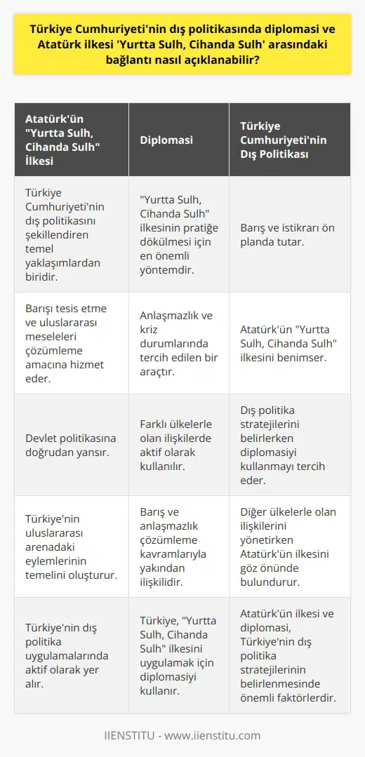 Mustafa Kemal Atatürkün Yurtta Sulh, Cihanda Sulh ilkesi, Türkiye Cumhuriyetinin dış politikasını şekillendiren temel yaklaşımlardandır. Bu ilke, dış politikada diplomasi üzerine kurulu barışçıl ve anlaşmazlık çözümlemeye dayalı bir süreci ifade eder. Bu da demektir ki diplomasi, Yurtta Sulh, Cihanda Sulh ilkesinin pratikleştirilmesi için kullanılan en önemli yöntemdir. Hem Atatürkün sulh ilkesi hem de diplomasi, barışı tesis etme ve uluslararası meseleleri çözümleme amacına hizmet eder. Bu anlamda, diplomasi ve Yurtta Sulh, Cihanda Sulh ilkesi arasında yakın bağlantı kurulabilir. Türkiye dış politikasında barış ilkesini benimserken, diğer ülkelerle yaşanan anlaşmazlık ve kriz durumlarında diplomasiyi kullanmayı tercih etmiştir. Bu, Türkiyenin dış politika stratejilerini belirlerken barış ve istikrarı ön planda tuttuğunu gösterir. Bu durum, Atatürk’ün belirttiği Yurtta Sulh, Cihanda Sulh ilkesinin devlet politikasına yansımasını temsil eder. Öte yandan, diplomasi ve Yurtta Sulh, Cihanda Sulh ilkesi arasındaki bağlantı, barış ve anlaşmazlık çözümleme kavramlarında da kendini gösterir. Her iki kavram da, Türkiyenin dış politika uygulamalarında aktif olarak yer alır. Bu nedenle Türkiye, farklı ülkelerle olan ilişkilerinde diplomasiyi kullanarak Yurtta Sulh, Cihanda Sulh ilkesini uygulamaya gayret etmiştir. Sonuç olarak, Türkiye Cumhuriyetinin dış politikasında diplomasi ve Yurtta Sulh, Cihanda Sulh ilkesi arasında aktif bir bağlantı bulunmaktadır. Türkiye, diğer ülkelerle olan ilişkilerini yönetirken Atatürk’ün bu ilkesini göz önünde bulundurarak davranmaya özen göstermiştir. Bu durum, Türkiye Cumhuriyetinin dış politika stratejilerinin belirlenmesinde önemli bir faktördür. İşte burada, Atatürk’ün Yurtta Sulh, Cihanda Sulh ilkesinin önemi; diplomasi ve barış ekseninde şekillenir ve Türkiyenin uluslararası arenadaki eylemlerinin temelini oluşturur.