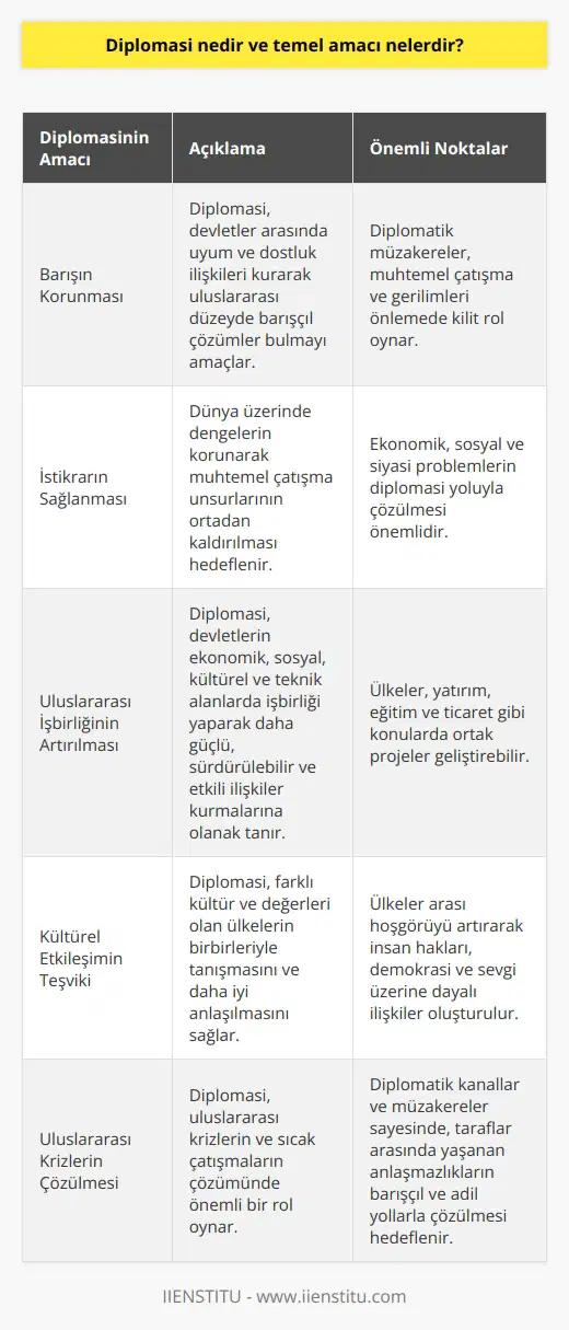 Diplomasi Tanımı: Diplomasi, devletler arasında ilişkilerin geliştirilmesi ve düzenlenmesi için gerçekleştirilen resmî faaliyetler bütünüdür. Uluslararası sistemde barış ve istikrarı sağlama, çıkar çatışmalarını önleme ve yaşanan problemlerin çözümüne yönelik faaliyetler olarak tanımlanabilir. Temel Amaçları: Barışın Korunması: Diplomasinin en önemli amacı, devletler arasında uyum ve dostluk ilişkileri kurarak uluslararası düzeyde barışçıl çözümler bulmaktır. Devlet temsilcileri, diplomatik müzakerelerle muhtemel çatışma ve gerilimleri önlemeye çalışır. İstikrarın Sağlanması: Dünya üzerinde dengelerin korunarak muhtemel çatışma unsurlarının ortadan kaldırılması, diplomasi sayesinde istikrarın sağlanması hedeflenir. Bu süreçte ekonomik, sosyal ve siyasi problemlerin diplomasi yoluyla çözülmesi önemlidir. Uluslararası İşbirliğinin Artırılması: Diplomasi, devletlerin ekonomik, sosyal, kültürel ve teknik alanlarda işbirliği yaparak daha güçlü, sürdürülebilir ve etkili ilişkiler kurmalarına olanak tanır. Bu bağlamda, ülkeler yatırım, eğitim ve ticaret gibi konularda ortak projeler geliştirebilir. Kültürel Etkileşimin Teşviki: Diplomasi, farklı kültür ve değerleri olan ülkelerin birbirleriyle tanışmasını ve daha iyi anlaşılmasını sağlar. Bu sayede, ülkeler arası hoşgörüyü artırarak insan hakları, demokrasi ve sevgi üzerine dayalı ilişkiler oluşturulur. Uluslararası Krizlerin Çözülmesi: Diplomasi, uluslararası krizlerin ve sıcak çatışmaların çözümünde önemli bir rol oynar. Diplomatik kanallar ve müzakereler sayesinde, taraflar arasında yaşanan anlaşmazlıkların barışçıl ve adil yollarla çözülmesi hedeflenir. Diplomasi, küresel düzeyde her geçen gün artan öneme sahip olan bir metottur ve devletlerin karşılıklı menfaatlerini koruyarak huzurlu, adil ve sürdürülebilir bir dünya düzeni için çalışır.