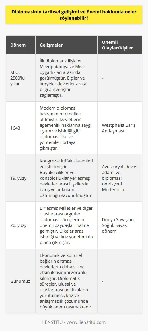 **Diplomasi Tarihine Genel Bir Bakış**  Diplomasinin tarihsel gelişimi, insanlar arasındaki ilişkiler ve devletler arası işbirliği tarihine paralel olarak değerlendirilebilir. İlk diplomatik ilişkiler M.Ö. 2500lü yıllarda Mezopotamya ve Mısır uygarlıkları arasında görülmüştür. Bu dönemde, elçiler ve kuryeler devletler arası bilgi alışverişini sağlamıştır.  **Modern Diplomasinin Kökeni**  Antlaşmalar ve müttefiklik anlaşmaları bu süreçte de önemli bir yer tutmuştur. Özellikle, Batı Avrupada feodal düzene son veren ve modern diplomasi kavramının temellerini atan Westphalia Barış Antlaşması (1648), diplomasi tarihinin dönüm noktalarından biridir. Bu antlaşmayla, devletlerin egemenlik haklarına saygı, uyum ve işbirliği gibi diplomasi ilke ve yöntemleri ortaya çıkmıştır.  **Diplomasinin 19. ve 20. Yüzyıllardaki Evrimi**  19. yüzyılda Avrupadaki siyasi ve ekonomik dengelerin değişimi, diplomasi anlayışında ve yöntemlerinde de büyük bir gelişim göstermiştir. Avusturyalı devlet adamı ve diplomasi teorisyeni Metternichin kongre ve ittifak sistemleri, diplomasi tarihinde dikkate değer bir yeniliktir. Bu dönemde, büyükelçilikler ve konsolosluklar yerleşmiş; devletler arası ilişkilerde barış ve hukukun üstünlüğü savunulmuştur.  20. yüzyılda dünya savaşları ve soğuk savaş dönemi, diplomasi alanında yeni uygulamalara ve kurumların gelişimine yol açmıştır. Birleşmiş Milletler ve diğer uluslararası örgütler, diplomasi süreçlerinin önemli paydaşları haline gelmiştir. Ülkeler arası işbirliği ve kriz yönetimi, diplomatik faaliyetlerin odağında yer almıştır.  **Diplomasinin Günümüzdeki Önemi**  Bugün diplomasi, dünya gündemini ve uluslararası ilişkileri şekillendiren en önemli etkenlerdendir. Ekonomik ve kültürel bağların artması, devletlerin birbirleriyle daha sık ve etkin bir şekilde iletişime geçmelerini zorunlu kılmıştır. Diplomatik süreçler, ulusal ve uluslararası politikaların yürütülmesi, kriz ve anlaşmazlık çözümünde büyük önem taşır. Diplomasinin gücü ve etkinliği de, tarihsel dönemlerde olduğu gibi, küresel işbirliği ve barışın sağlanması açısından kritiktir.