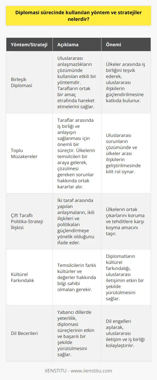 Diplomasi Süreçlerinde Kullanılan Yöntemler Birleşik diplomasi, sürekli toplu müzakereler ve çift taraflı politika-strateji ilişkisi, diplomasi sürecinde kullanılan önemli yöntem ve stratejiler arasında yer almaktadır. Öncelikle, diplomasi sürecinde etkin bir iletişim sağlayabilmek için dil becerilerine ve kültürel farkındalığa sahip olmak gerekmektedir. Toplu Müzakereler Toplu müzakereler, taraflar arasında iş birliği ve anlayışın sağlanması için önemli bir süreçtir. Ülkelerin temsilcileri bir araya gelerek, çözülmesi gereken sorunlar hakkında ortak kararlar alır ve bu kararları uygulamaya koyarlar. Çift Taraflı Politika-Strateji İlişkisi Diplomasi sürecinde kullanılan bir diğer strateji ise çift taraflı politika-strateji ilişkisidir. Bu, iki taraf arasında yapılan anlaşmaların, ikili ilişkileri ve politikaları güçlendirmeye yönelik olduğunu ifade etmektedir. Çift taraflı politika-strateji ilişkisi, ülkelerin ortak çıkarlarını koruma ve tehditlere karşı koyma amacını taşımaktadır. Birleşik Diplomasi Birleşik diplomasi, özellikle uluslararası anlaşmazlıkların çözümünde kullanılan etkili bir yöntemdir. Bu süreç, tarafların ortak bir amaç etrafında hareket etmelerini ve krizleri başarılı bir şekilde yönlendirmelerini sağlar. Birleşik diplomasi, ülkeler arasında iş birliğini teşvik ederek, uluslararası ilişkilerin güçlendirilmesine katkıda bulunmaktadır. Kültürel Farkındalık ve Dil Becerileri Diplomasi sürecinde başarılı olabilmek için, temsilcilerin farklı kültürler ve değerler hakkında bilgi sahibi olmaları büyük önem taşımaktadır. Ayrıca, uluslararası nin aşılabilmesi için diplomatlara düşen önemli bir görev vardır. Yabancı dillerde yeterlilik, diplomasi süreçlerinin etkin ve başarılı bir şekilde yürütülmesini sağlamaktadır. Sonuç olarak, diplomasi sürecinde kullanılan yöntem ve stratejiler, uluslararası ilişkilerin güçlendirilmesi ve anlaşmazlıkların çözümüne yönelik önemli araçlardır. Başarılı bir diplomasi süreci, kültürel farkındalığın yanı sıra etkin iletişim becerileri ve iş birliğine dayalı ni gerektirmektedir.