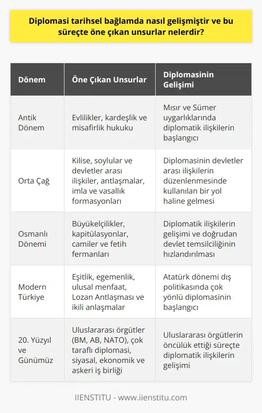 Tarih Boyunca Diplomasi  Diplomasi, devletler arası ilişkilerde barış, güç dengesi ve iş birliğini sağlayan yöntemler ve süreçlerin gelişiminin önemli bir parçasıdır. Diplomasinin tarihsel bağlamda gelişimi, dönemsel ve coğrafi özellikler doğrultusunda değişkenlik göstermektedir.   Antik Dönemde Diplomasi  Tarihte antik Mısır ve Sümer uygarlıklarında, anahtar aktörler arasında diplomatik ilişkilerin başlangıcı izlenebilir. Bu dönemde diplomatlar, özellikle evlilikler, kardeşlik ve misafirlik hukuku üzerinden tanım değiştiren ilk diplomasi örneklerini sergiledi.   Orta Çağda Diplomasi  Orta Çağda diplomasi, özellikle kilise, soylular ve devletler arasındaki ilişkilerin düzenlenmesinde kullanılan bir yol haline geldi. Bu süreçte devletler arası antlaşmalar, imla ve vasallık formasyonları gibi unsurlar ön plana çıktı.   Osmanlı Dönemi Diplomasisi  Osmanlı dönemi diplomasisi, büyükelçilikler ve kapitülasyonlar gibi öne çıkan kavramlardan etkilenmiştir. Bu dönemde, büyükelçiliklerin tesis edilmesinin ardından diplomatik ilişkilerin gelişimi ve doğrudan devlet temsilciliğini hızlandırılmıştır. Ayrıca kapitülasyonlar, Osmanlı Devletinin diplomasi yöntemlerine eklemeler yaparak, önceden var olan cami ve fetih fermanlarından daha kapsamlı hale getirmiştir.   Modern Türkiye Diplomasisi  Cumhuriyetin ilanıyla beraber Türkiye, global düzeyde diplomasi anlayışında da önemli bir değişim yaşadı. Atatürk dönemi dış politika, eşitlik, egemenlik ve ulusal menfaat unsurlarının öne çıktığı çok yönlü bir diplomasinin başlangıcını işaret etti. Özellikle Lozan Antlaşması ve diğer milletlerle olan ikili anlaşmalar, Türkiyenin önemli diplomatik başarıları olarak kabul edilir.   20. Yüzyıldan Günümüze Diplomasi  20. yüzyıl ve günümüzde ise, diplomatik ilişkiler ve gelişim sürecinde önemli rol oynayan uluslararası örgütler, çok taraflı diplomasiyi benimseyen bir anlayış ortaya çıkarmıştır. Birleşmiş Milletler, Avrupa Birliği, NATO gibi örgütlerin öncülük ettiği bu süreçte, siyasal, ekonomik ve askeri iş birliği olanaklarının gelişimi gözlemlenebilir.  Sonuç olarak, diplomasi tarihsel bağlamda devletler arası ilişkilerde sürekli gelişen ve farklılaşan yapı ve yöntemlerle ilerlemiştir. Bu süreçte, antik dönemlerden günümüze kadar önemli kilometre taşları ve unsurlar diplomatik ilişkilerin süregenliği ve önemini göstermektedir.