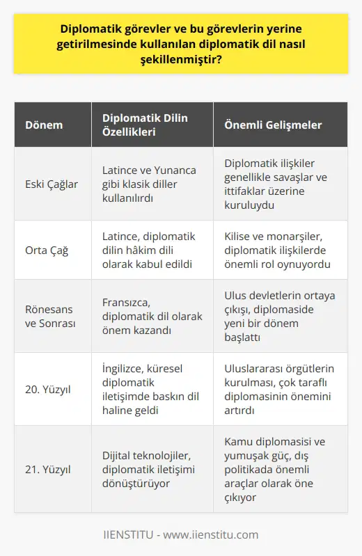 Diplomat n Evrimi Diplomatik görevler, tarih boyunca devletlerin dış ilişkilerini sürdürmek için sürekli bir şekilde değişmiş ve gelişmiştir. Günümüzde diplomatik görevler, devletlerin çıkarlarını, değerlerini ve hedeflerini yabancı hükümetler ve uluslararası kuruluşlarla müzakere ederek ve işbirliği yaparak koruma ve geliştirme faaliyetleri olarak ifade edilebilir. Bu faaliyetlerin yerine getirilmesinde en temel araç olarak kabul edilen diplomatik dil ise, özellikle de yazılı ve sözlü iletişimde büyük önem taşımaktadır. Diplomatik Dilin Kullanımı Diplomatik dil, devletler arasındaki ilişkilerde kullanılan özel bir iletişim şekli olup, siyasi manevra alanı sağlayarak, çözüm odaklı yaklaşımların öne çıkmasına imkan tanımaktadır. Diplomatik dil, saygı ve nı benimseyerek, karşılıklı anlayışı desteklemekte ve tansiyonsuz bir ortam için zemin oluşturmaktadır. Ayrıca çoğu durumda diplomatik dil, metinlerde sembolik ve sükunet verici bir üslupla belirginleşir. Diplomatik Dilin Evrimi Diplomatik dilin şekillenmesinde, tarihsel süreçte ortaya çıkan farklı kültürlerin, siyasi ve ekonomik yapıların etkisi büyüktür. Önceleri Latince ve Fransızcanın diplomatik dil olarak kabul edildiği dönemlerde, günümüzde İngilizce ve diğer dünya dillerinin önemi artmıştır. Bu da dış politika ve diplomasi alanındaki uzmanlaşmayı, yeni terim ve ifadelerin ortaya çıkmasını ve diplomatik dilin daha işlevsel ve kapsayıcı olmasını sağlamıştır. Diplomatik İletişim Teknikleri Diplomatik iletişimde kullanılan teknikler, iki önemli kurala dayanmaktadır: Tarafsızlık ve Esneklik. Tarafsızlık, diplomatın olaylara objektif bir şekilde yaklaşarak, duygusal değil akılcı kararlar vermesini sağlamaktadır. Esneklik ise, diplomatın uzlaşma yolunu tercih ederek, ortak çıkarların ön plana çıkmasını teşvik etmekte ve tansiyonsuz bir ortam yaratmaktadır. Bu tekniklerin uygulanması, diplomatik dilin niteliğini uygun ve etkili kılmakta ve diplomatn başarıyla yerine getirilmesine katkı sağlamaktadır.