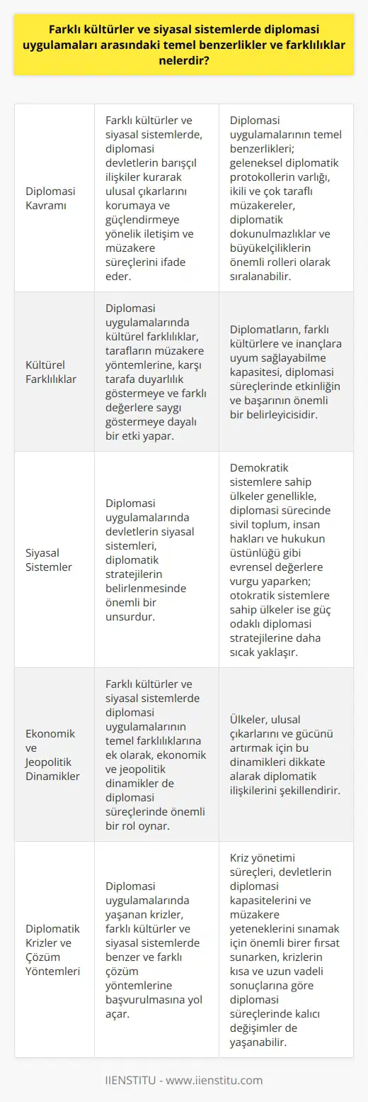 Diplomasi Kavramı ve Temel Benzerlikler  Farklı kültürler ve siyasal sistemlerde diplomasi, devletlerin barışçıl ilişkiler kurarak ulusal çıkarlarını korumaya ve güçlendirmeye yönelik iletişim ve müzakere süreçlerini ifade eder. Diplomasi uygulamalarının temel benzerlikleri ise; geleneksel diplomatik protokollerin varlığı, ikili ve çok taraflı müzakereler, diplomatik dokunulmazlıklar ve büyükelçiliklerin önemli rolleri olarak sıralanabilir.  Kültürel Farklılıklar ve Etkileri  Diplomasi uygulamalarında kültürel farklılıklar, tarafların müzakere yöntemlerine, karşı tarafa duyarlılık göstermeye ve farklı değerlere saygı göstermeye dayalı bir etki yapar. Diplomatların, farklı kültürlere ve inançlara uyum sağlayabilme kapasitesi, diplomasi süreçlerinde etkinliğin ve başarının önemli bir belirleyicisidir.  Siyasal Sistemler ve Diplomatik Stratejiler  Diplomasi uygulamalarında devletlerin siyasal sistemleri, diplomatik stratejilerin belirlenmesinde önemli bir unsurdur. Demokratik sistemlere sahip ülkeler genellikle, diplomasi sürecinde sivil toplum, insan hakları ve hukukun üstünlüğü gibi evrensel değerlere vurgu yaparken; otokratik sistemlere sahip ülkeler ise güç odaklı diplomasi stratejilerine daha sıcak yaklaşır.  Ekonomik ve Jeopolitik Dinamikler  Farklı kültürler ve siyasal sistemlerde diplomasi uygulamalarının temel farklılıklarına ek olarak, ekonomik ve jeopolitik dinamikler de diplomasi süreçlerinde önemli bir rol oynar. Ülkeler, ulusal çıkarlarını ve gücünü artırmak için bu dinamikleri dikkate alarak diplomatik ilişkilerini şekillendirir.  Diplomatik Krizler ve Çözüm Yöntemleri  Diplomasi uygulamalarında yaşanan krizler, farklı kültürler ve siyasal sistemlerde benzer ve farklı çözüm yöntemlerine başvurulmasına yol açar. Kriz yönetimi süreçleri, devletlerin diplomasi kapasitelerini ve müzakere yeteneklerini sınamak için önemli birer fırsat sunarken, krizlerin kısa ve uzun vadeli sonuçlarına göre diplomasi süreçlerinde kalıcı değişimler de yaşanabilir.  Sonuç olarak, farklı kültürler ve siyasal sistemlerde diplomasi uygulamaları arasındaki temel benzerlikler ve farklılıklar; diplomasi kavramının evrenselliği, farklı kültürlerin etkileri, siyasal sistemlerin belirleyici unsurları ve yaşanan krizler ve çözüm yöntemlerinde görülebilir. Diplomaşinin evrensel alanı, devletlerin bu süreçleri kendi leveş kullanarak yönlendirdiği hallerde bile, benzer kurallara ve protokollere sürekli olarak işaret eder.