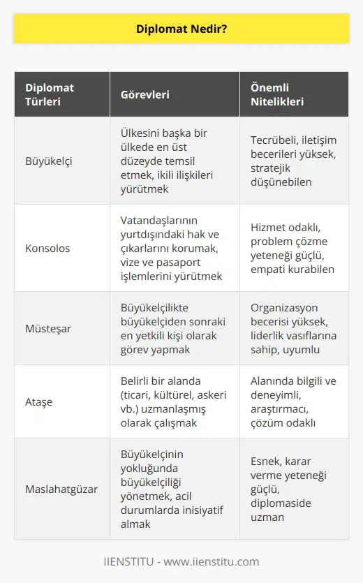 Diplomat, ülkesini başka ülkelerde temsil etmek amacıyla devletlerin görevlendirdiği kişilere verilen addır. Diplomatlar, diplomatik temsilci adıyla da anılır. Diplomat denilince akla ilk büyükelçiler gelir. Görevleri diplomasiyi uygulamaktır.