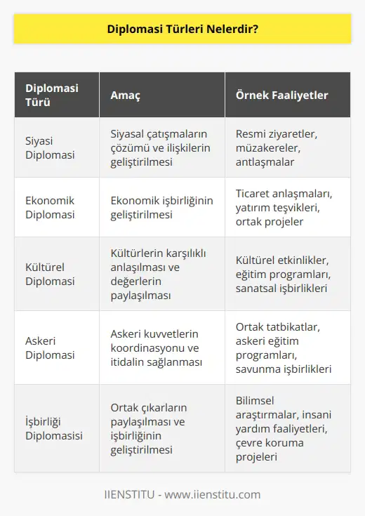 Diplomasi türleri şunlardır:  1. Siyasi Diplomasi: Siyasal çatışmaların çözümünde ve iki taraf arasındaki ilişkilerin geliştirilmesinde kullanılan bir etkinlik türüdür.  2. Ekonomik Diplomasi: İki ülke arasında ekonomik işbirliğinin geliştirilmesine yönelik çabaların içerdiği bir etkinlik türüdür.  3. Kültürel Diplomasi: Kültürlerin karşılıklı anlaşılmasını ve kültürel değerlerin paylaşılmasını teşvik etmek için kullanılan bir etkinlik türüdür.  4. Askeri Diplomasi: Askeri kuvvetlerin karşılıklı hareketlerinin koordinasyonunu ve iki taraf arasındaki itidalin sağlanmasını içeren bir etkinlik türüdür.  5. İşbirliği Diplomasisi: İki tarafın ortak çıkarlarını paylaşmasını sağlamak için kullanılan bir etkinlik türüdür.  6. Uluslararası Diplomasi: Uluslararası toplumun içindeki ülkeler arasındaki ilişkileri geliştirmek için kullanılan bir etkinlik türüdür.