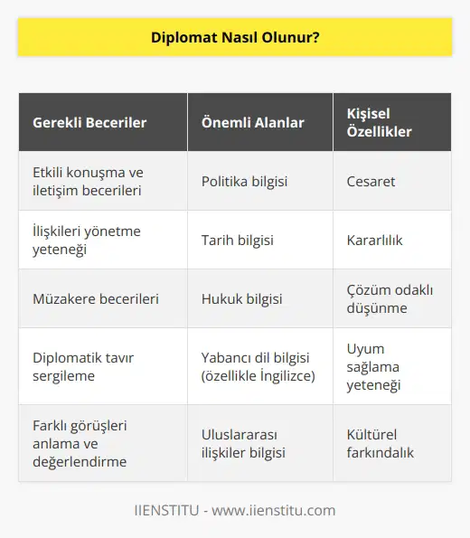 Bir diplomat olmak için, birçok farklı alanda bilgi ve becerilere sahip olmanız gerekir. Öncelikle, iyi bir konuşma ve iletişim becerilerine sahip olmalısınız. Bu, konuşmak, iletişim kurmak ve başkalarının görüşlerini anlayabilmek gibi önemli becerileri kapsar. Ayrıca, ilişkileri yönetme, müzakere ve diplomatik tavırlar sergileme gibi becerileri geliştirmelisiniz. Diplomatlar için, hükümetler arası ilişkileri yönetmek oldukça önemlidir. Bu nedenle, politika, tarih ve hukuk gibi alanlara hakim olmalısınız. İngilizce ve diğer dilleri konuşabilmek de çok önemlidir. Son olarak, bir diplomat olmak için, cesaret, kararlılık ve çözüm odaklı olmak gerekir.