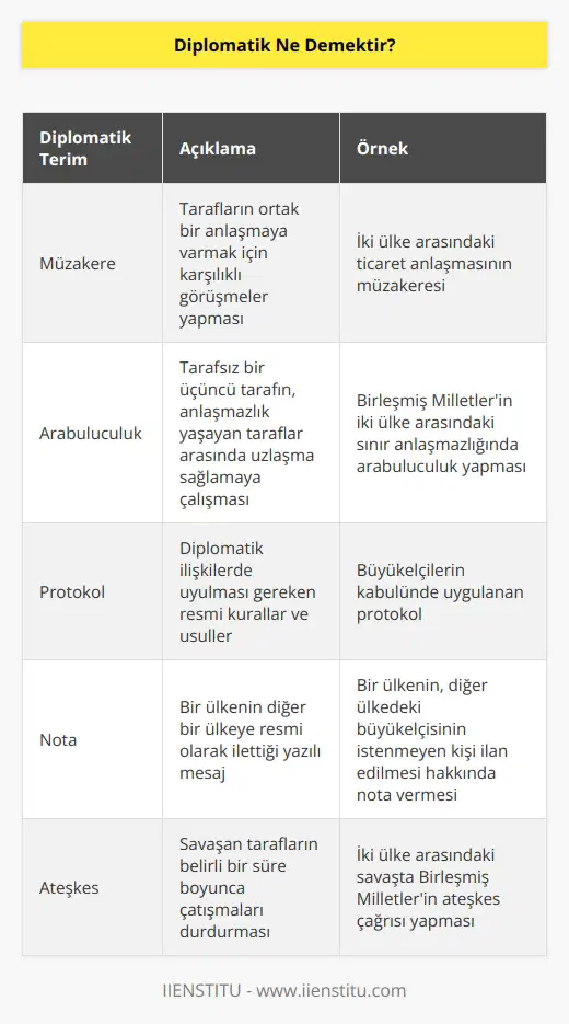 Diplomatik, hedeflerine ulaşmak için ilişkileri ve durumları dikkatli bir şekilde yönetmek için kullanılan bir tür iletişimdir. Diplomatlar, ülkeler arasındaki ilişkileri geliştirmek ve çatışmaları çözmek için taraflar arası uzlaşmaya çalışırlar. Diplomatlar, karşı tarafların arzularını anlamaya ve çatışmaya neden olan sorunları çözmeye çalışan bir ortam oluşturmaya çalışırlar.