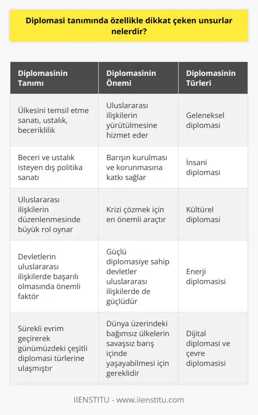 Diplomasinin Belirleyici Unsurları  Mustafa Kemal Atatürk’ün “Yurtta Sulh Cihanda Sulh” sözü Türkiye Cumhuriyeti’nin dış politikasının temellerinden biridir. Cihanda sulh yani dünyada barış; diplomasi yoluyla sağlanabilir. Diplomasi, dış politika ile özdeşleşmiş kelimedir ve dış politikanın tamamlayıcı araçlarından biridir. Diplomasi, dünya üzerindeki bağımsız 195 ülkenin küresel köye dönüşen dünyada savaşsız barış içinde yaşayabilmesi için de gereklidir.  Birleşmiş Milletlerin sitesinde yer alan bilgilere göre dünyada bağımsız 195 ülke bulunuyor ve barışı inşa etmek de sürdürmek de zaman zaman oldukça zor bir hal alıyor. Ancak ülkelerin birbirine duyduğu zorunlu ihtiyaç işbirliğini de mecburi hale getiriyor. Tüm bu faktörler diplomasiye önem kazandırıyor.  Diplomasinin Tarihi ve İlk Örnekleri  Diplomasinin tarihi insanlık kadar eskidir. İlk toplulukların oluşması, karşılıklı iletişimi ve alışverişi de beraberinde getirdi. Tarihi kaynaklara göre; ilk topluluklardan sonra site devletlerinin kurulması diplomasiyi de geliştirdi. Tarihteki ilk antlaşma olan “Kadeş Anlaşması”,  aynı zamanda ilk diplomasi belgesidir ve Hititler ile Mısırlılar arasında yapılmıştır.  Diplomasinin Tanımları ve Dikkat Çeken Unsurlar  Diplomasi kelimesinin Türk Dil Kurumu’nun (TDK) Türkçe sözlüğünde 5 farklı tanımı bulunuyor. Bu tanımlarda en çok dikkat çeken hususlar; “ülkesini temsil etme sanatı, ustalık, beceriklilik.” Tanımlardan yola çıkılarak diplomasi; beceri ve ustalık isteyen dış politika sanatı olarak değerlendirilebilir. Diplomasi, uluslararası ilişkilerin yürütülmesine hizmet eder, barışın kurulması ve korunmasına katkı sağlar. Diplomasi, krizi çözmek için en önemli araçtır ve güçlü diplomasiye sahip devletler uluslararası ilişkilerde de güçlü olmuşlardır.  Diplomasinin Evrimi ve Türleri  Dünyadaki gelişmeler ve küreselleşme; diplomasiye de yeni alanlar açtı. Geleneksel anlamda ayrım yapıldığında olsa diplomasi türleri şöyle sıralanabilir: İnsani diplomasi, kültürel diplomasi, enerji diplomasisi, dijital diplomasi ve çevre diplomasisi. Alanlar çoğaldıkça diplomasisinin de yeni türleri oluştu ve yöntemler değişti. Diplomasi, ele aldığı konuya göre de kategorilere ayrıldı.  Sonuç olarak, diplomasi dış politikanın önemli araçlarından biridir ve uluslararası ilişkilerin düzenlenmesinde büyük rol oynar. Tarih boyunca diplomasi, devletlerin uluslararası ilişkilerde başarılı olmasında önemli bir faktör olmuştur ve sürekli evrim geçirerek günümüzdeki çeşitli diplomasi türlerine ulaşmıştır.