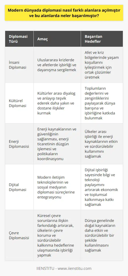 Modern Dünyada Diplomasi Farklı Alanlara Nasıl Açılmıştır?  Dünyadaki gelişmeler ve küreselleşme, diplomasiye yeni alanlar açılmasına zemin hazırlamıştır. Ekonomik ilişkiler başta olmak üzere uluslararası ilişkilerin iyileştirilmesi ve savaşların önüne geçebilmek için diplomasi, çok çeşitli alanlarda kullanılabilir hale gelmiştir. Diplomasi yöntemleri ve ele aldığı konulara göre kategorilere ayrılmıştır. İnsani diplomasi, kültürel diplomasi, enerji diplomasisi, dijital diplomasi ve çevre diplomasisi gibi yeni diplomatik yöntemler ortaya çıkmıştır.  Başarılan Hedefler  Yeni diplomasi alanlarında modern dünyada başarılması gereken hedefler bulunmaktadır. Öncelikle, ekonomik ilişkiler alanında ülkeler arasında güçlü ve dengeli ticaret ilişkilerinin kurulması hedeflenmektedir. Ayrıca, kültürel diplomasi ile dünya barışına katkı sağlayacak kültürel etkileşim ve uluslararası diyalogın artırılması amaçlanmaktadır. Enerji diplomasisi çerçevesinde, enerji kaynaklarının ve enerji güvenliğinin güçlendirilmesi hedeflenirken, dijital diplomasi sayesinde ülkeler arasında teknolojik işbirliğinin güçlendirilmesi amaçlanmaktadır. Son olarak, çevre diplomasisi ile küresel çevre sorunlarının önlenmesi ve sürdürülebilir kalkınma hedeflerine ulaşılması hedeflenmektedir.  Yeni Diplomasi Türleri  Alanlar çoğaldıkça, diplomasinin de yeni türleri ortaya çıkmıştır. Bu türler arasında; insani diplomasi, kültürel diplomasi, enerji diplomasisi, dijital diplomasi ve çevre diplomasisi gibi alanlar önem kazanmaktadır.  İnsani Diplomasi   İnsani diplomasi, uluslararası krizlerde ve afetlerde ülkelerin işbirliği ve dayanışma sergilemesini esas alan bir diplomasidir. Bu tür diplomasi sayesinde, afet ve kriz bölgelerinde yaşayan insanların yaşam koşullarını iyileştirmek için ortak çözümler üretilmeye çalışılır.  Kültürel Diplomasi  Kültürel diplomasi, kültürler arası diyalog ve anlayışın teşvik edilerek ülkeler arasında daha yakın ve dostane ilişkilerin kurulmasını amaçlar. Kültürel diplomasi sayesinde, toplumlar kendi değerlerini ve zenginliklerini diğer ülkelerle paylaşarak dünya barışına ve işbirliğine katkıda bulunurlar.  Enerji Diplomasisi  Enerji diplomasisi, enerji kaynaklarının ve enerji güvenliğinin sağlanması, enerji ticaretinin düzgün bir şekilde işlemesi ve enerji politikalarının koordinasyonu alanında ülkeler arası işbirliğini esas alır.  Dijital Diplomasi  Dijital diplomasi, modern iletişim teknolojilerinin ve sosyal medyanın diplomasi süreçlerine entegrasyonu anlamına gelir. Ülkeler arasındaki dijital işbirliği sayesinde, bilgi ve teknoloji paylaşımı artarak ekonomik ve toplumsal kalkınmaya katkı sağlamaktadır.  Çevre Diplomasisi  Çevre diplomasisi, küresel çevre sorunlarına ilişkin farkındalığı artırarak, ülkelerin çevre koruma ve sürdürülebilir kalkınma hedeflerine ulaşmasında işbirliği yapmasını hedefler. Bu sayede, dünya genelinde doğal kaynakların daha etkin ve sürdürülebilir bir şekilde kullanılması sağlanmaktadır.