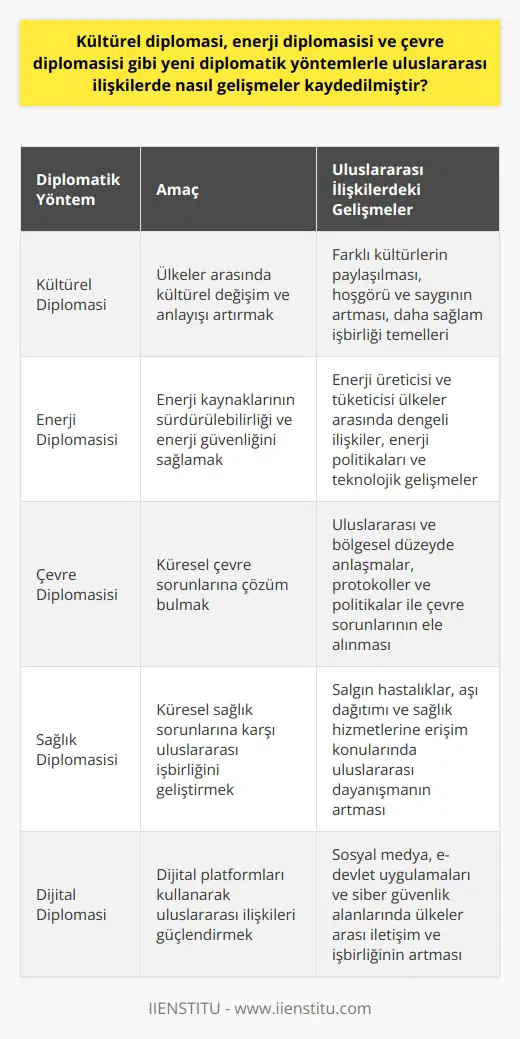 Yeni Diplomatik Yöntemler ve Uluslararası İlişkilerdeki Gelişmeler  Kültürel Diplomasi, Enerji Diplomasisi ve Çevre Diplomasisi  Günümüzde diplomasi, uluslararası ilişkilerde önemli bir araç olarak kullanılır ve küreselleşen dünya ile beraber daha önemli hale gelmiştir. Bu bağlamda, yeni diplomatik yöntemler ortaya çıkmıştır. Bunlar arasında kültürel diplomasi, enerji diplomasisi ve çevre diplomasisi öne çıkmaktadır. Geleneksel diplomasi uygulamalarının yanında, bu yöntemlerle uluslararası ilişkilerde önemli gelişmeler sağlanmıştır.  Kültürel diplomasi, ülkelerin kültürlerini halklar arasında tanıtmak ve böylece daha yakın ilişkiler kurmak amacıyla uygulanır. Bu sayede, ülkeler karşılıklı anlayışı artırarak birbirine olan güvenlerini perçinlerler. Kültürel diplomasi ile farklı kültürlerin değerleri, sanatları ve gelenekleri paylaşılırken, insanların birbirlerine olan hoşgörüsü ve saygıları da artar. Bu durum, uluslararası ilişkilerde daha sağlam temeller üzerine inşa edilen eşgüdüm ve işbirliğine olanak tanır.  Enerji diplomasisi ise, enerji kaynakları ve enerji güvenliği konusunda ülkeler arası işbirliğini sağlamaya yönelik diplomatik faaliyetlerdir. Enerji kaynaklarının sürdürülebilirliği ve ekonomik büyüme için önem taşıdığının farkında olan ülkeler, enerji diplomasisi ile hem bölgesel hem de küresel enerji güvenliği ihtiyacını karşılamaya çalışır. Bu süreçte, enerji kaynaklarından enerji ihtiyacı olan ülkelerle, enerji üreticisi ülkeler arasında güçlü ve dengeli ilişkiler kurulmaktadır. Enerji diplomasisinde, sadece enerji ticareti ve yatırımlar değil, enerji politikaları ve teknolojik gelişmeler de önemli rol oynar.  Çevre diplomasisi ise, uluslararası ilişkilerde çevre sorunlarının ele alınması ve çözümüne yönelik girişimlerdir. İklim değişikliği, hava kirliliği, biyoçeşitlilik kaybı ve su kirliliği gibi küresel çevre sorunları, ülkelerin karşılıklı işbirliği yaparak ve diplomatik yollarla çözüm araması gereken zorluklar sunar. Çevre diplomasisi, bu sorunların çözülmesi için uluslararası ve bölgesel düzeyde yapılan anlaşmalar, protokoller ve politikalar ile teşekkül eder.  Sonuç olarak, kültürel diplomasi, enerji diplomasisi ve çevre diplomasisi gibi yeni diplomatik yöntemler, uluslararası ilişkilerde büyük gelişmeler kaydetmekte olup, sürdürülebilir gelecek için önemli fırsatlar sunmaktadır. Ülkelerin bu alanda göstereceği başarılı diplomasi ve işbirliği, dünya barışı ve gelişimi için de büyük önem taşımaktadır. Bu nedenle, diplomatik yöntemlerin sürekli olarak güncellenerek ve zenginleştirilerek kullanılması fazlasıyla gereklidir.