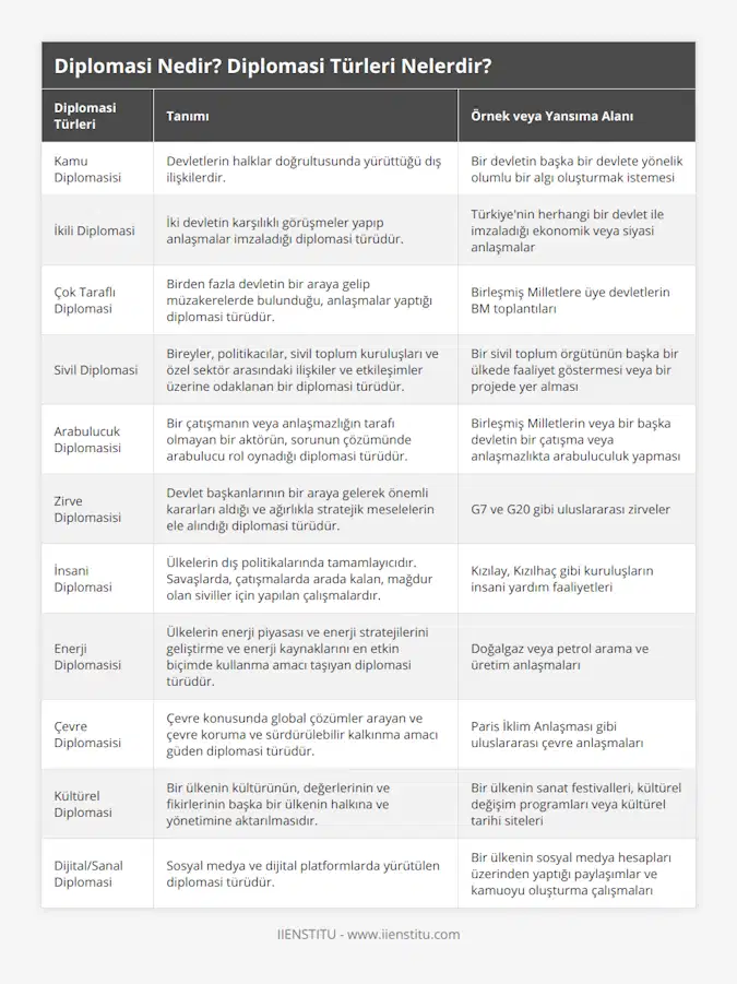 Kamu Diplomasisi, Devletlerin halklar doğrultusunda yürüttüğü dış ilişkilerdir, Bir devletin başka bir devlete yönelik olumlu bir algı oluşturmak istemesi, İkili Diplomasi, İki devletin karşılıklı görüşmeler yapıp anlaşmalar imzaladığı diplomasi türüdür, Türkiye'nin herhangi bir devlet ile imzaladığı ekonomik veya siyasi anlaşmalar, Çok Taraflı Diplomasi, Birden fazla devletin bir araya gelip müzakerelerde bulunduğu, anlaşmalar yaptığı diplomasi türüdür, Birleşmiş Milletlere üye devletlerin BM toplantıları, Sivil Diplomasi, Bireyler, politikacılar, sivil toplum kuruluşları ve özel sektör arasındaki ilişkiler ve etkileşimler üzerine odaklanan bir diplomasi türüdür, Bir sivil toplum örgütünün başka bir ülkede faaliyet göstermesi veya bir projede yer alması, Arabulucuk Diplomasisi, Bir çatışmanın veya anlaşmazlığın tarafı olmayan bir aktörün, sorunun çözümünde arabulucu rol oynadığı diplomasi türüdür, Birleşmiş Milletlerin veya bir başka devletin bir çatışma veya anlaşmazlıkta arabuluculuk yapması, Zirve Diplomasisi, Devlet başkanlarının bir araya gelerek önemli kararları aldığı ve ağırlıkla stratejik meselelerin ele alındığı diplomasi türüdür, G7 ve G20 gibi uluslararası zirveler, İnsani Diplomasi, Ülkelerin dış politikalarında tamamlayıcıdır Savaşlarda, çatışmalarda arada kalan, mağdur olan siviller için yapılan çalışmalardır, Kızılay, Kızılhaç gibi kuruluşların insani yardım faaliyetleri, Enerji Diplomasisi, Ülkelerin enerji piyasası ve enerji stratejilerini geliştirme ve enerji kaynaklarını en etkin biçimde kullanma amacı taşıyan diplomasi türüdür, Doğalgaz veya petrol arama ve üretim anlaşmaları, Çevre Diplomasisi, Çevre konusunda global çözümler arayan ve çevre koruma ve sürdürülebilir kalkınma amacı güden diplomasi türüdür, Paris İklim Anlaşması gibi uluslararası çevre anlaşmaları, Kültürel Diplomasi, Bir ülkenin kültürünün, değerlerinin ve fikirlerinin başka bir ülkenin halkına ve yönetimine aktarılmasıdır, Bir ülkenin sanat festivalleri, kültürel değişim programları veya kültürel tarihi siteleri, Dijital/Sanal Diplomasi, Sosyal medya ve dijital platformlarda yürütülen diplomasi türüdür, Bir ülkenin sosyal medya hesapları üzerinden yaptığı paylaşımlar ve kamuoyu oluşturma çalışmaları