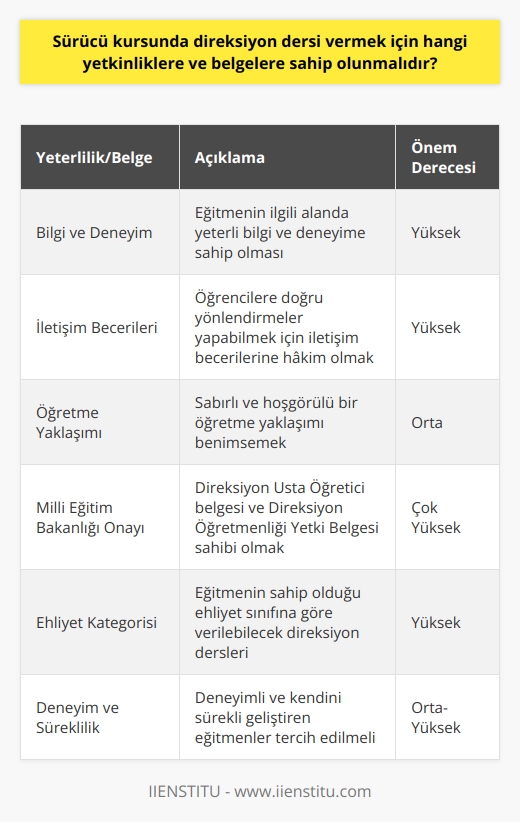 Öğretmen Nitelikleri ve Sertifikaları Sürücü kursunda direksiyon dersi vermek için bir eğitmenin sahip olması gereken temel nitelikler ve belgeler şunlardır: öncelikle ilgili alanlardaki yeterli bilgi ve deneyime sahip olmak, iletişim becerilerine hakim olup öğrencilere doğru yönlendirmelerde bulunabilmek, sabırlı ve hoşgörülü bir öğretme yaklaşımı benimsemek gereklidir. Milli Bakanlığı Onayı Türkiyede sürücü kurslarında direksiyon dersi vermek isteyen eğitmenlerin, Milli Bakanlığı tarafından düzenlenen belgelere sahip olması gerekmektedir. Bu belgeler, Direksiyon Usta Öğretici belgesi ve Direksiyon Öğretmenliği Yetki Belgesi olarak sınıflandırılır. Aday öğretmenlerin bu belgelere sahip olabilmeleri için öncelikle kursa kayıt yaptırmaları, belli süresini tamamlamaları ve başarılı bir şekilde sınavları geçmeleri gerekmektedir. Ehliyet Kategorisi Eğitmenlerin hangi sürücü ehliyet sınıflarında direksiyon dersi verebileceklerini belirleyen bir faktör, sahip oldukları ehliyet kategorisidir. Örneğin, B sınıfı ehliyet sahibi bir eğitmen sadece otomobil direksiyon dersleri verebilirken, D sınıfı ehliyet sahibi bir eğitmen otobüs direksiyon dersleri de verebilir. Bu kapsamda, eğitmenlerin sürücü kurslarında verebilecekleri dersler, sahip oldukları ehliyet sınıfına göre farklılık gösterir. Deneyim ve Süreklilik Sürücü kurslarında direktiyon dersi veren eğitmenlerin başarılı ve etkili bir sağlayabilmesi, sahip oldukları deneyime ve bu deneyimi sürekli olarak geliştirmeye olan bağlılıklarına da bağlıdır. Bu nedenle, alanında uzmanlaşmış ve sürekli olarak kendisini geliştiren eğitmenlerin, sürücü kurslarında direksiyon dersi vermesi daha uygun olacaktır. Sonuç olarak, sürücü kursunda direksiyon dersi vermek için yetkinliklere ve belgelere sahip olunması, etkili ve güvenli sürücü inin temel şartlarındandır. Bu nedenle, alan ve veren tarafın sürecin bu önemi bilerek hareket etmesi ve gerekli yeterliliklere sahip olması gerekmektedir.