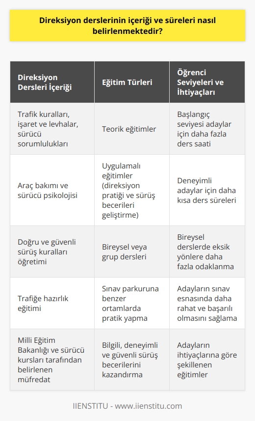 Direksiyon Derslerinin İçeriği Direksiyon derslerinin içeriği, Türkiyedeki Milli Eğitim Bakanlığı tarafından belirlenen sürücü kursu müfredatı ve yönetmeliğine göre şekillenmektedir. Burada amaç, aday sürücülere doğru ve güvenli sürüş kurallarını öğreterek, trafiğe hazır hale getirmektir. İçerik olarak, araç bakımından sürücü psikolojisine kadar geniş bir alanı kapsamaktadır. Teorik ve Uygulamalı Eğitimler Direksiyon derslerinin içeriği iki temel kısımdan oluşmaktadır: Teorik ve uygulamalı eğitimler. Teorik eğitimler, trafik kuralları, işaret ve levhalar, sürücü sorumlulukları gibi kavramları kapsarken; uygulamalı eğitimler, direksiyon pratiği ve sürüş becerilerini geliştirme üzerine yoğunlaşmaktadır. Aday Sürücülerin Seviyeleri Direksiyon derslerinin süreleri, aday sürücülerin mevcut sürüş beceri ve deneyimlerine göre belirlenir. Başlangıç seviyesindeki adaylar için daha fazla ders saatine ihtiyaç duyulurken, daha önce sürüş deneyimi olanlar için bu süre kısalabilmektedir. Kursiyerlerin İhtiyaçları Aday sürücülerin ihtiyaçlarına göre, direksiyon dersleri bireysel veya grup şeklinde düzenlenir. Bireysel derslerde sürücü adayının eksik yönlerine daha fazla zaman ayrılabilmekte ve öğrenme süreci hızlanmaktadır. Sınav Hazırlığı Direksiyon derslerinde, öğrencilere sürüş sınavlarına hazırlık yardımı da sunulmaktadır. Özellikle sınav parkuruna benzer ortamlarda yapılan pratikler, aday sürücülerin sınav esnasında daha rahat ve başarılı olmalarını sağlar. Sonuç olarak, direksiyon derslerinin içeriği ve süreleri Milli Eğitim Bakanlığı ve sürücü kursları tarafından belirlenen müfredat ve adayların ihtiyaçlarına göre şekillenir. Bu eğitimler, sürücü adaylarının bilgili, deneyimli ve güvenli sürüş becerilerine sahip olmaları açısından büyük önem taşır.