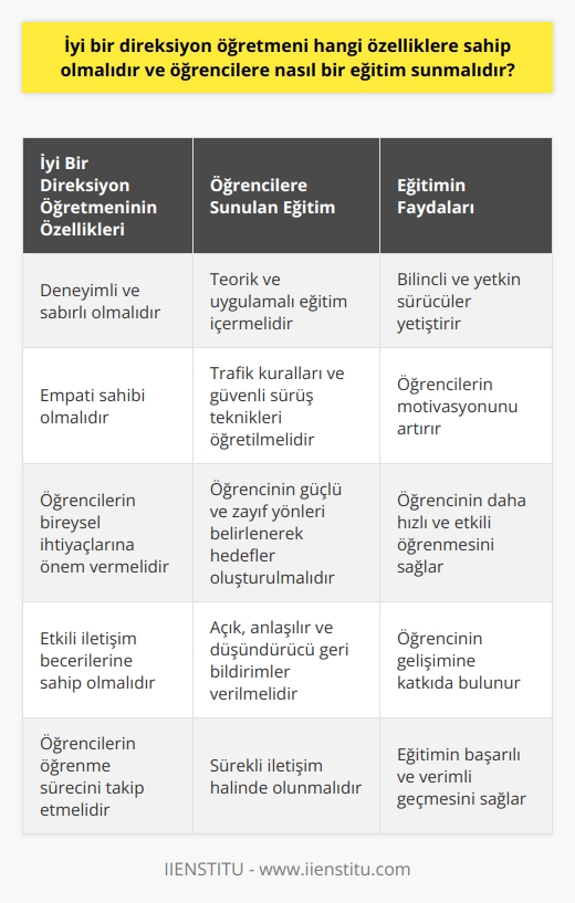İyi Öğretmenin Nitelikleri İyi bir direksiyon öğretmeni deneyimli, sabırlı ve empati sahibi olmalıdır. Deneyim, öğretmenin öğrencilerinin farklı ve becerilerine göre uyum sağlayabilmesini sağlar. Sabırlı bir öğretmen, öğrencilerin gelişim sürecine saygı göstererek onlara güvenli bir öğrenme ortamı sunar. Ayrıca, empati sahibi olmak, öğretmenin öğrencilerinin düşüncelerine ve duygularına anlayışla yaklaşarak onların motivasyonunu artırmalarına olanak tanır. Öğrencilere sunulan eğitim, teorik ve uygulamalı olmalıdır. Teorik eğitim, sürüş ile ilgili temel bilgi ve kavramları anlatırken, uygulamalı eğitim öğrencilere gerçek hayatta kullanabilecekleri beceriler kazandırmayı amaçlar. İyi bir direksiyon öğretmeni, öğrencilere trafik kuralları ve güvenli sürüş teknikleri konusunda detaylı bilgi sunarak onların bilinçli ve yetkin sürücüler olmalarına katkıda bulunmalıdır. Bireysel Gelişime Önem Verme Öğrencilere verilen eğitim, onların bireysel ihtiyaç ve beklentilerine uygun olmalıdır. İyi bir direksiyon öğretmeni, öğrencinin güçlü ve zayıf yönlerini belirleyerek onun gelişimine yönelik hedefler belirlemelidir. Böylece, öğrenci kendi eksiklerinin farkında olarak, daha hızlı ve etkili bir şekilde öğrenebilir. İletişim ve Geri Bildirim İyi bir direksiyon öğretmeni, öğrencilere açık ve anlaşılır bir şekilde iletişim kurarak onlarla etkili bir işbirliğine olanak sağlamalıdır. Öğrencilere verilen geri bildirimler, düşündürücü ve yapıcı olmalı; öğrencinin gelişimine katkıda bulunacak şekilde sunulmalıdır. Ayrıca, öğretmenin öğrencileriyle sürekli iletişim halinde olması ve onların öğrenme sürecini takip etmesi, eğitimin başarılı ve verimli geçmesine yardımcı olacaktır. Sonuç olarak, iyi bir direksiyon öğretmeninin sahip olması gereken önemli özellikler, deneyim, sabır, empati, ve iletişim becerileridir. Bu niteliklere sahip bir öğretmen, öğrencilere doğru ve güvenli sürüş becerileri kazandırmada başarılı olacaktır.