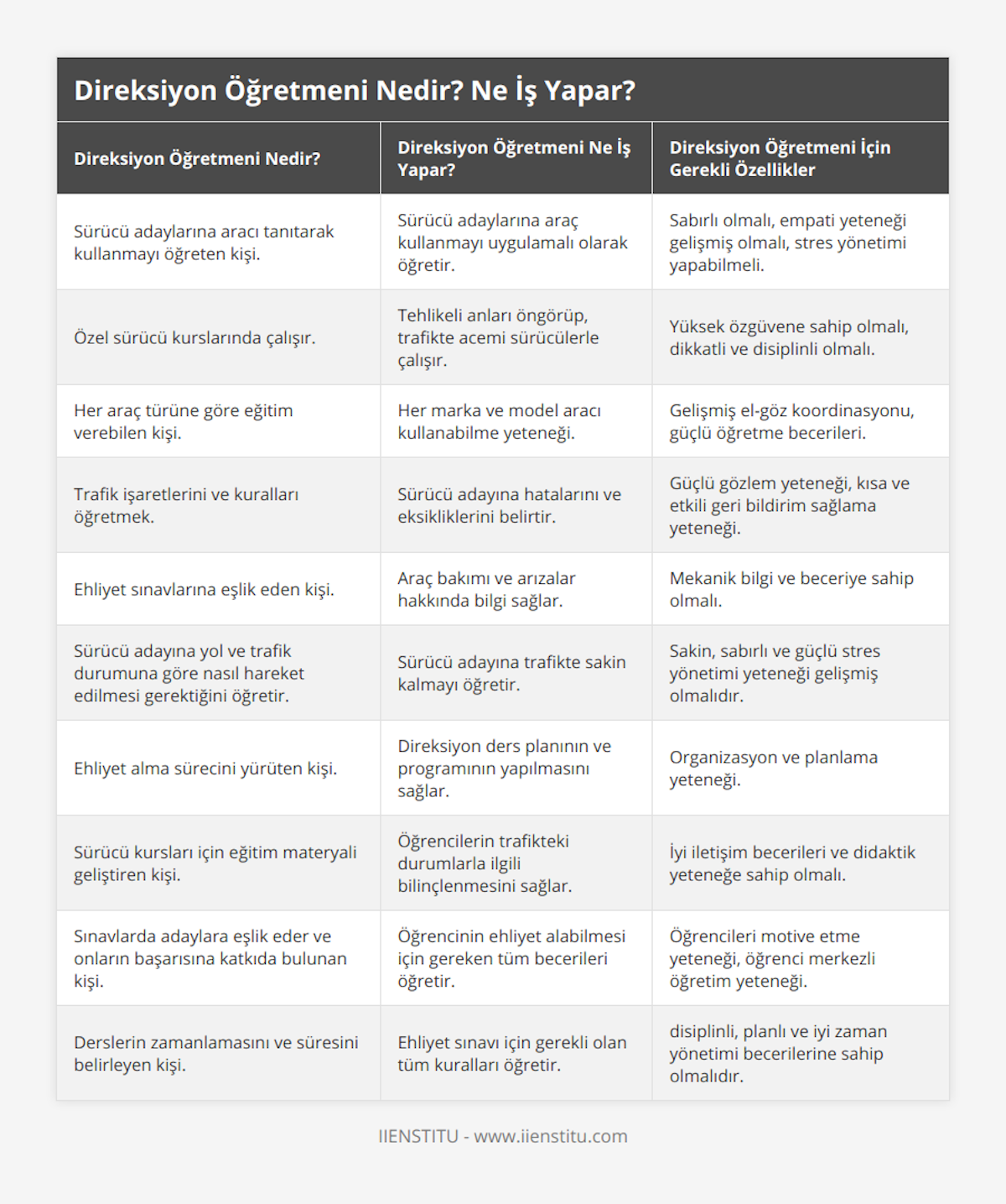 Sürücü adaylarına aracı tanıtarak kullanmayı öğreten kişi, Sürücü adaylarına araç kullanmayı uygulamalı olarak öğretir, Sabırlı olmalı, empati yeteneği gelişmiş olmalı, stres yönetimi yapabilmeli, Özel sürücü kurslarında çalışır, Tehlikeli anları öngörüp, trafikte acemi sürücülerle çalışır, Yüksek özgüvene sahip olmalı, dikkatli ve disiplinli olmalı, Her araç türüne göre eğitim verebilen kişi, Her marka ve model aracı kullanabilme yeteneği, Gelişmiş el-göz koordinasyonu, güçlü öğretme becerileri, Trafik işaretlerini ve kuralları öğretmek, Sürücü adayına hatalarını ve eksikliklerini belirtir, Güçlü gözlem yeteneği, kısa ve etkili geri bildirim sağlama yeteneği, Ehliyet sınavlarına eşlik eden kişi, Araç bakımı ve arızalar hakkında bilgi sağlar, Mekanik bilgi ve beceriye sahip olmalı, Sürücü adayına yol ve trafik durumuna göre nasıl hareket edilmesi gerektiğini öğretir, Sürücü adayına trafikte sakin kalmayı öğretir, Sakin, sabırlı ve güçlü stres yönetimi yeteneği gelişmiş olmalıdır, Ehliyet alma sürecini yürüten kişi, Direksiyon ders planının ve programının yapılmasını sağlar, Organizasyon ve planlama yeteneği, Sürücü kursları için eğitim materyali geliştiren kişi, Öğrencilerin trafikteki durumlarla ilgili bilinçlenmesini sağlar, İyi iletişim becerileri ve didaktik yeteneğe sahip olmalı, Sınavlarda adaylara eşlik eder ve onların başarısına katkıda bulunan kişi, Öğrencinin ehliyet alabilmesi için gereken tüm becerileri öğretir, Öğrencileri motive etme yeteneği, öğrenci merkezli öğretim yeteneği, Derslerin zamanlamasını ve süresini belirleyen kişi, Ehliyet sınavı için gerekli olan tüm kuralları öğretir, disiplinli, planlı ve iyi zaman yönetimi becerilerine sahip olmalıdır