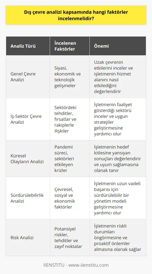 Dış Çevre Analizi Kapsamındaki Faktörler Halkla ilişkiler ve iletişimsel çalışmalar için analiz olmazsa olmazdır ve analiz çeşitleri arasında çevre analizi önemli bir yer tutar. İşletmelerin çevre koşullarından etkilendiği ve çevreyi de etkileyebildiği bilinciyle, dış çevre analizi hayati öneme sahiptir. Bu bağlamda, dış çevre analizi kapsamında genel çevre ve iş-sektör çevresi incelenmelidir. Genel Çevre Analizi Genel çevre analizi, işletmenin ulusal ve uluslararası alandaki faktörlerle ilgilenir ve uzak çevrenin etkilerini inceler. Siyasi, ekonomik ve teknolojik gelişmeler, bunların işletmenin hizmet alanını nasıl etkilediği ve hedef kitlesine yansıyan sonuçları bu analiz sürecinin parçasıdır. Örneğin, küresel pandemi süreci gibi olaylar ve sektörleri etkileyen krizler genel çevre analizine dâhildir. İş-Sektör Çevre Analizi İşletmenin faaliyet gösterdiği sektörü ve rakipleriyle olan ilişkisini inceleyen analiz çeşididir. Bu analiz ile işletme, sektördeki tehditler ve fırsatlar gibi önemli faktörleri değerlendirerek, kendisine uygun stratejiler geliştirir. İş-sektör çevre analizi, işletmenin karar verme sürecindeki temel dayanaklarından biridir. Sonuç Dış çevre analizi, nitelikli bir işletmenin başarıya ulaşmasında kritik öneme sahip bilgiler sunar. Genel çevre ve iş-sektör çevre analizlerini gerçekleştirerek, işletme iç ve dış dinamiklerle uyumlu, sürdürülebilir ve kârlı bir yönetim modeli geliştirebilir. Bu doğrultuda, dış çevre analizi kapsamında incelenmesi gereken faktörler belirlenerek, işletmeler için doğru hedeflere ulaşmak riskli bir yol olmaktan çıkar.