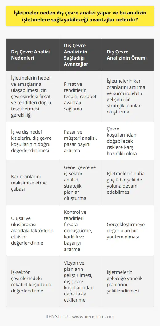 İşletmeler Neden Dış Çevre Analizi Yapar? İşletmelerin dış çevre analizi yapmasının ana nedeni, içinde bulunan çevre koşullarından etkilenen işletmelerin, hedef ve amaçlarına ulaşabilmesi için çevresindeki fırsatlar ve tehditleri doğru tespit etmesi gerekliliğidir. Bu analiz sayesinde işletmeler, iç ve dış hedef kitlelerini, dış çevre koşullarını, tehditleri ve fırsatları doğru değerlendirebilir ve kâr oranlarını maksimize etmeye çalışır. Dış Çevre Analizinin İşletmelere Sağladığı Avantajlar 1. Fırsat ve Tehditlerin Tespiti: İşletmeler, dış çevre analizi yaparak çevresindeki fırsatları ve tehditleri doğru analiz edebilir ve bunlara uygun stratejiler geliştirerek rekabet avantajı sağlayabilir. 2. Pazar ve Müşteri Analizi: İşletmeler, yaşanan çevredeki gelişmeler ve özellikler sayesinde, mevcut ve potansiyel müşterilerine uygun hizmet ve ürünler sunarak pazar paylarını artırabilir. 3. Genel Çevre ve İş-Sektör Analizi: İşletmeler, ulusal ve uluslararası alandaki siyasi, ekonomik, sosyal ve teknolojik faktörlerin etkisi ve iş-sektör çevrelerindeki rekabet koşullarını değerlendirerek hedef ve amaçlarına uygun ve sürdürülebilir bir gelişim için stratejik planlar oluşturabilir. 4. Kontrol ve Tehditleri Fırsata Dönüştürme: Nitelikli bir dış çevre analizi yapılarak etkilenmeleri ve gelişmeleri kontrol altına alınabilir ve tehditler fırsata dönüştürülerek işletmenin karlılığı ve başarısı artırılabilir. 5. Vizyon ve Planların Geliştirilmesi: İşletmelerin vizyon ve planlarını geliştirmeleri, dış çevre analizine bağlı olarak genişlemekte ve alanını çevreleyen koşullardan daha fazla etkilenmektedir. Sonuç olarak, dış çevre analizi yapmak işletmelerin kâr oranlarını artırma, rekabet avantajı sağlama ve sürdürülebilir gelişim için stratejik planlar oluşturma gibi pek çok avantaja sahip olmasını sağlar. Bu nedenle, işletmelerin dış çevre analizi yapması, gerçekleştirmeye değer olan bir yöntemdir. İşletmeler, bu analiz sayesinde hem daha güçlü bir şekilde yoluna devam edebilir hem de çevre koşullarından doğabilecek risklere karşı daha hazırlıklı olabilir.