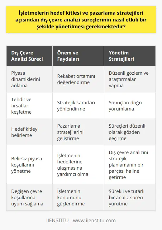 Etkili Bir Dış Çevre Analizinin Yönetimi  İşletmelerin hedef kitlesi ve pazarlama stratejileri, dış çevre analizi süreçlerinin etkili bir şekilde yönetilmesi gerektirir. Bu analiz süreçleri, işletmelerin kendini piyasanın dinamiklerine karşı konumlandırabilmesi ve çevresindeki tehdit ve fırsatları keşfedebilmesi açısından önemlidir.   Dış Çevre Analizinin Önemi  Dış çevre analizi, işletmenin çevresini ve pazardaki rekabet ortamını anlamak için kullanılan bir araştırma ve değerlendirme sürecidir. Bu analiz, işletmenin hedef kitlesi ve pazarlama stratejilerini belirlemesine yardımcı olur. İyi yönetilen bir dış çevre analizi, işletmelerin karşılaşabileceği tehditleri önceden tespit etmelerine ve bu tehditleri fırsatlara dönüştürmelerine imkan sağlar.  Dış Çevre Analizi Süreçlerinin Yönetimi  Dış çevre analizi süreçlerinin etkili bir şekilde yönetilmesi için, öncelikle işletmenin kendi kapasitesini ve çevresindeki etkenleri doğru bir şekilde değerlendirmesi gerekir. Bu süreç, çevresel gözlemler, araştırmalar ve sonuçların yorumlanması adımlarını içerir. Dış çevre analizinin iyi bir şekilde yönetilmesi, işletmelere çevresinde neler olduğunu ve bu durumların işletmeye nasıl bir etki yaratabileceğini anlama fırsatı sunar. Özellikle belirsiz ve dinamik piyasa koşullarında, etkili bir dış çevre analizi, işletmelerin stratejik kararlarına rehberlik eder ve kendi hedeflerine ulaşmalarına yardımcı olur.  Sonuç ve Değerlendirmeler  Son olarak, işletmelerin dış çevre analizini etkili bir şekilde yönetebilmeleri için, bu süreçlerin düzenli olarak gözden geçirilmesi ve güncellenmesi gerekmektedir. Çünkü çevre koşulları ve piyasa dinamikleri sürekli olarak değişmektedir ve bu değişimler işletmelerin hedef kitlesi ve pazarlama stratejileri üzerinde önemli etkiler yaratmaktadır. Bu nedenle, işletmelerin bu süreçleri etkin bir şekilde yönetebilmeleri için, dış çevre analizi, işletmelerin stratejik planlama süreçlerinin ayrılmaz bir parçası olmalıdır. Sürekli ve tutarlı bir dış çevre analizinin gerçekleştirilmesi, işletmelerin hedef kitleleri ve pazarlama stratejilerini daha etkili bir şekilde yönetmelerine yardımcı olacaktır.