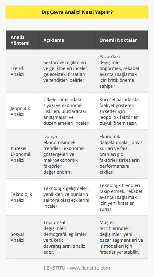 Dış çevre analizi, bir şirketin mevcut ve gelecekteki çevresine karşı duyarlılık göstermek amacıyla bir çalışmadır. Dış çevre analizinin amacı, işletmeyi çevresindeki değişikliklerden etkilenmeye en az miktarda maruz bırakmaktır. Dış çevre analizi, işletmeyi çevresindeki önemli faktörleri ölçmeye ve belirlemeye yardımcı olur. İşletme, bunları potansiyel olarak önemli olanları belirleyerek ve farklı çözümler geliştirerek kendini korumaya çalışır. Dış çevre analizi, çevredeki faktörleri belirlemek için çeşitli yöntemleri içerir. Bunlar arasında; trend analizi, jeopolitik analizi, küresel ekonomik analizi, teknolojik analizi, sosyal analizi ve işletme çevresi analizi gibi yöntemler yer alır. Bu yöntemler, işletmeyi çevresindeki faktörleri belirlemek için kullanılır. Ayrıca, çevre analizinin önemli bir parçası olarak, işletme dış çevre üzerindeki etkileri belirlemek için etki analizi yapar. Etki analizi, çevredeki potansiyel faktörleri değerlendirerek, işletmeyi çevresindeki değişikliklerden etkilenmeyi önlemek için önlemler almaya yardımcı olur. Bununla birlikte, işletme, dış çevre üzerindeki etkileri azaltmak için gerekli stratejileri geliştirerek, kısa ve uzun vadeli hedeflerine ulaşmaya çalışır.