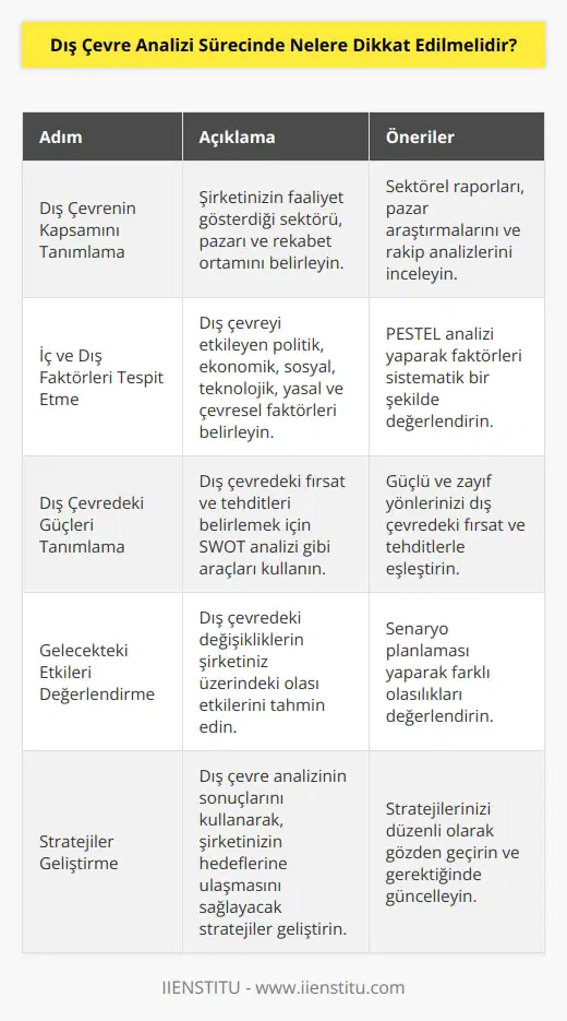 1. Dış çevrenin kapsamını tanımlayın. 2. Dış çevrenin iç ve dış faktörlerini tespit edin. 3. Dış çevredeki güçlerin tanımlanmasına yardımcı olan PESTEL gibi araçları kullanın. 4. Dış çevrenin gelecekteki etkilerini değerlendirin. 5. Şirketinizin dış çevredeki değişikliklere nasıl cevap verebileceğini belirleyin. 6. Dış çevre analizinin sonuçlarını kullanarak, stratejiler geliştirin. 7. Dış çevresel faktörleri sürekli izleyin ve değerlendirin.