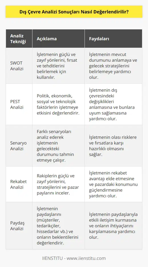 Dış çevre analiz sonuçlarının değerlendirilmesi, işletmenin stratejileri ve hedeflerini belirlemek için gerekli bir adımdır. Değerlendirme, işletmenin faaliyetlerine etki eden çevresel, ekonomik, siyasal, teknolojik, toplumsal ve hukuki değişkenleri analiz etmek için kullanılan çeşitli analitik ve ni kullanır. Değerlendirme, işletmenin gelecek stratejilerini belirlemek için kullanılabilecek çeşitli teknikleri içerir. Bunlar, çevresel faktörlerin işletmeyi etkileme potansiyeline göre sınıflandırılması, SWOT analizi, potansiyel risklerin değerlendirilmesi, PEST analizi ve diğer analitik teknikleri içerir. Sonuçların değerlendirilmesi, işletmeyi etkileme potansiyeline göre önceliklendirilmesi ve işletmenin stratejileri ve hedeflerini belirlemek için önerilerin oluşturulması ile tamamlanır.