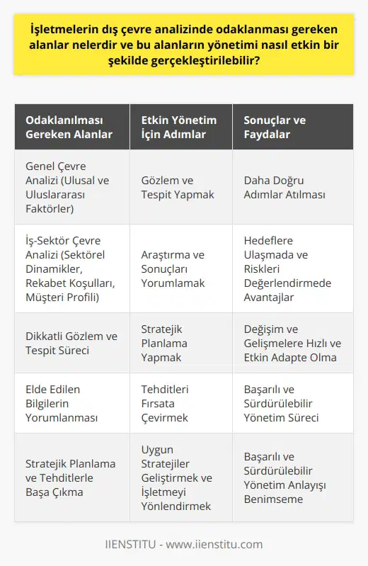 İşletmelerin Dış Çevre Analizi Odaklanması Gereken Alanlar İşletmelerin dış çevre analizinde odaklanması gereken alanlar ve bu alanların yönetimi nasıl etkin bir şekilde gerçekleştirilebilir sorusuna yanıt olarak, işletmelerin dış çevre analizinde genel çevre ve iş-sektör çevre analizi olmak üzere iki ana alana odaklanması gerekmektedir. Genel çevre analizi kapsamında ulusal ve uluslararası faktörler ele alınırken, iş-sektör çevre analizinde ise sektörel dinamikler, rekabet koşulları ve müşteri profili gibi unsurlara dikkat edilmelidir. Etkin Dış Çevre Analizi için Gözlem ve Tespit Yapmak İşletmelerin dış çevre analizini başarılı bir şekilde gerçekleştirmeleri için öncelikle yaşanılan çevredeki gelişme ve özellikleri gözlemlemeleri ve tespit etmeleri gerekmektedir. Dikkatli bir gözlem ve tespit süreci, çevre analizinin sonuçlarını yorumlamakta daha doğru adımlar atılmasını sağlar. Araştırma ve Sonuçları Yorumlamak Dış çevre analizinde elde edilen gözlem ve tespit sonuçlarının, işletmenin hedeflerine ve mevcut durumuna uygun bir biçimde yorumlanması önemlidir. İyi bir yorumlama süreci, işletmenin hedeflerine ulaşmada ve içinde bulunan riskleri değerlendirmede büyük avantajlar sağlayabilir. Etkin Dış Çevre Yönetimi için Stratejik Planlama İşletmelerin dış çevre analizinde elde edilen bilgilere dayanarak etkin bir yönetim süreci uygulanması için stratejik planlamalar yapmaları gerekmektedir. Stratejik planlama, işletmelerin dış çevre koşullarındaki değişim ve gelişmelere hızlı ve etkin bir şekilde adapte olmalarını sağlar. Tehditleri Fırsata Çevirmek Dış çevre analizi sonuçlarında tespit edilen tehditlerin fırsata çevrilebilmesi, işletmelerin başarılı ve sürdürülebilir bir yönetim sürecine sahip olmalarını sağlar. Burada önemli olan, tehditlerle başa çıkabilecek uygun stratejiler geliştirmek ve işletmeyi bu yönde yönlendirmektir. Sonuç olarak, işletmelerin dış çevre analizinde odaklanması gereken alanlar ve bu alanların yönetimi etkin bir şekilde gerçekleştirilebilmesi için gözlem ve tespit yapmak, araştırma ve sonuçları yorumlamak, stratejik planlama ve tehditleri fırsata çevirme adımlarının atılması gerekmektedir. Bu süreç işletmelerin başarılı ve sürdürülebilir bir yönetim anlayışı benimsemelerine yardımcı olacaktır.