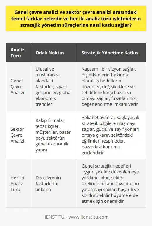 Genel Çevre Analizi ve Sektör Çevre Analizi Arasındaki Farklar  Genel çevre analizi ve sektör çevre analizi, işletmelerin stratejik yönetim süreçlerinde önemli bir rol oynayan iki temel analiz türüdür. Genel çevre analizi, işletmenin ulusal ve uluslararası alandaki faktörleri incelemeye yönelik süreçtir ve işletme stratejilerini büyük ölçüde etkileyen dış güçlerin tespitini amaçlar. Örneğin, siyasi gelişmeler ve global ekonomik trendler, genel çevre analizi kapsamında değerlendirilir. Bu tür bir analiz, işletmelerin stratejik yönetim süreçlerine kapsamlı bir vizyon sağlar ve dış etkenlerinin farkında olarak iş hedeflerini düzenler.  Sektör Çevre Analizi ve İşletme Stratejilerine Etkisi  Sektör çevre analizi ise işletmeye spesifik sektördeki rekabet koşullarını analiz etme imkanı sağlar. Bu analizde, sektörde yer alan rakip firmalar, tedarikçiler, müşteriler, pazar payı ve sektörün genel ekonomik yapısı gibi unsurlar değerlendirilir. Sektör çevre analizinin amacı, işletmelerin kendi sektöründe rekabet avantajı sağlayacak stratejik bilgilere ulaşarak hem güçlü yönlerini ortaya çıkarmak hem de zayıf yanlarını tespit etmektir.  Her İki Analiz Türünün Stratejik Yönetim Süreçlerine Katkısı  Genel çevre analizi ve sektör çevre analizi, işletmelerin stratejik yönetim süreçlerine önemli katkılar sağlar. Genel çevre analizi ile işletmeler, dış dünya ile ilgili geniş bir bilgiye sahip olarak stratejik hedeflerini ve kararlarını daha doğru bir şekilde alabilirler. Bu sayede, işletmeler dış çevrede meydana gelen değişikliklere ve tehditlere karşı daha hazırlıklı olur ve fırsatları daha hızlı değerlendirme imkanı bulur.  Öte yandan, sektör çevre analizi ile işletmeler, sektördeki rekabet koşullarını ve dinamiklerini anlayarak rekabet avantajı sağlayabilecek stratejiler geliştirebilirler. Bu analiz türü sayesinde, işletmeler sektördeki eğilimleri tespit edebilir ve bu eğilimlere uyum sağlama sürecini hızlandırarak pazardaki konumlarını güçlendirebilirler.  Sonuç olarak, genel çevre analizi ve sektör çevre analizi, işletmelerin stratejik yönetim süreçlerine dış çevrenin faktörlerini anlayarak hem genel stratejik hedeflerini uygun şekilde düzenlemelerine hem de sektör özelinde rekabet avantajları yaratmalarına yardımcı olmaktadır. Bu nedenle, her iki analiz türü, işletmelerin başarılı ve sürdürülebilir bir büyüme elde etmeleri için büyük önem taşımaktadır.