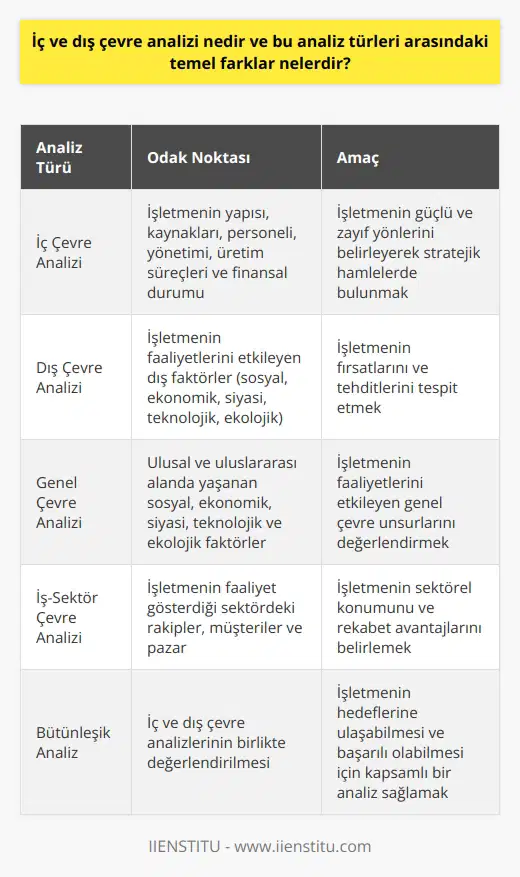 İç ve Dış Çevre Analizi Nedir?  Çevre analizi, işletmelerin iç ve dış çevrelerini araştırarak durum tespiti yapmalarına yönelik bir analiz türüdür. İç çevre analizi, işletmenin içinde bulunduğu yapı ve kaynakların incelenmesiyle ilgilidir. Dış çevre analizi ise işletmenin faaliyetlerini etkileyen dış faktörlerin değerlendirilmesine odaklanır. İç ve dış çevre analizleri, işletme stratejilerinin kurgulanması ve hedeflere ulaşma süreçlerinde önemli bir rol oynamaktadır.  İç Çevre Analizi  İç çevre analizi, işletmenin güçlü ve zayıf yönlerinin tespit edilmesi için yapılan analizdir. İşletmenin iç yapısal özellikleri, personel, yönetim, üretim süreçleri ve finansal durumu gibi unsurlar bu analiz kapsamında değerlendirilir. Bu sayede işletme, kendi içindeki eksiklikleri ve gelişim alanlarını belirleyerek stratejik hamlelerde bulunabilir.  Dış Çevre Analizi  Dış çevre analizi ise işletmenin faaliyetlerini etkileyen dış faktörlerin incelenmesine odaklanır. Bu analiz, işletmenin genel ve sektörel çevresine yönelik değerlendirmeleri içerir. Genel çevre analizi, ulusal ve uluslararası alanda yaşanan sosyal, ekonomik, siyasi, teknolojik ve ekolojik faktörlerin ele alındığı bir analiz türüdür. İş-sektör çevre analizi ise işletmenin faaliyet gösterdiği sektördeki rakipler, müşteriler ve pazara dair değerlendirmeleri içerir.  Temel Farklar  İç ve dış çevre analizleri arasındaki temel farklar; analizlerin odaklandığı unsurlar, kullanım amaçları ve yöntemleridir. İç çevre analizi, işletmenin iç dinamiklerine yönelik veri toplama ve değerlendirme süreçlerini kapsarken; dış çevre analizi ise işletmenin faaliyetlerini etkileyen dış faktörlerin analizini hedefler. İç çevre analizinde amaç işletmenin   ini belirlemek iken; dış çevre analizinde amaç, işletmenin fırsatlarını ve tehditlerini tespit edebilmektir. Bu noktada, her iki analiz türü de işletmenin hedeflerine ulaşabilmesi ve başarılı olabilmesi için önemli bilgiler sağlar ve birbirini tamamlayıcı niteliktedir.
