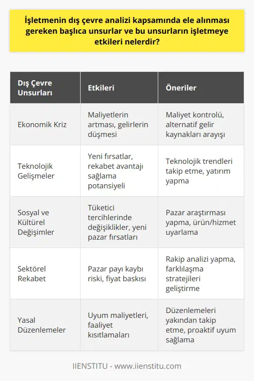 İşletme Dış Çevre Analizi ve Başlıca Unsurlar  Dış Çevre Analizinin Önemi  İşletmeler için dış çevre analizi son derece önemlidir. İşletmenin dış çevre unsurlarının farkında olması, gelecek planlamalarında ve hedeflerine ulaşmada önemli bir rol oynar. Dış çevre analizi, işletmenin başarılı bir şekilde hizmet vermesi ve piyasadaki rekabet gücünü artırması için bilmeye dayalı stratejiler oluşturmasını sağlar.  Dış Çevre Analizin Kapsamı ve Etkileri  Dış çevre analizi kapsamında ele alınması gereken başlıca unsurlar genel çevre ve iş-sektör çevre analizini içerir. Genel çevre analizi kapsamında, işletmeler ulusal ve uluslararası alanda yaşanan sosyal, ekonomik, politik ve teknolojik gelişmeleri göz önünde bulundurarak hareket etmelidir. Bu faktörler, işletmenin hizmet verdiği sektörü ve hedef kitleyi olumlu veya olumsuz yönde etkileyebilir.  Örneğin, bir ülkede yaşanan ekonomik kriz, işletmenin maliyetlerini ve gelirlerini doğrudan etkileyebilir. Bu nedenle işletmeler, dış çevre analizi ile bu tür ekonomik gelişmeleri göz önünde bulundurarak stratejilerini ve faaliyetlerini düzenlemelidir.  İş-sektör çevre analizinde ise işletmeler, sektöre özgü unsurları ve rakip firmaların durumunu değerlendirmelidir. Sektörde yaşanan değişimler ve rekabet koşulları, işletmenin hedeflerine ulaşmasında önemli bir etkiye sahiptir. İşletmeler, sektörel gelişmeleri ve rakiplerinin durumunu analiz ederek kendi stratejilerini ve hizmetlerini bu doğrultuda yeniden yapılandırarak avantaj sağlayabilir.  Nitelikli Bir Dış Çevre Analizi İçin Adımlar  İşletmelerin nitelikli bir dış çevre analizi yapması için gözlem ve tespit yapma, araştırma ve sonuçları yorumlama aşamalarını uygulaması gerekmektedir. İşletmeler, dış çevre koşulları ve sektördeki gelişmeleri yakından takip ederek, bu bilgiler ışığında doğru stratejiler oluşturarak başarılı bir şekilde faaliyette bulunabilir.  Sonuç olarak, işletmelerin dış çevre analizi kapsamında genel çevre ve iş-sektör çevre analizlerini gerçekleştirerek, çevresel faktörlerin işletmeye etkilerini değerlendirmesi ve bu etkileri minimize etmek için proaktif stratejiler uygulaması önemlidir. Bu analiz ve stratejilerle işletmeler, hedef kitlelerine daha iyi hizmet sunarak ve piyasada rekabet gücünü artırarak başarılı olabilir.