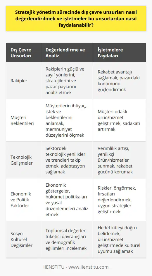 Dış Çevre Unsurları ve Değerlendirmesi nde dış çevre unsurları, işletmenin faaliyet gösterdiği çevrede meydana gelen gelişmeler ve değişiklikler olarak değerlendirilmelidir. Bu unsurlar, işletmelerin hedeflerine ulaşmak için izlemeleri gereken politika ve stratejileri belirlemede önemli bir role sahiptir. Dış çevre unsurları, işletmelerin rakiplerini, müşteri beklentilerini, teknolojik gelişmeleri ve ekonomik, politik, sosyal, kültürel ve yasal değişimleri takip ederek dolayısıyla fırsatlardan ve tehditlerden haberdar olmalarını sağlar. Dış Çevre Analizinde Başarılı Olmanın Önemi İşletmelerin dış çevre unsurlarını verimli bir şekilde değerlendirmesi ve analiz etmesi, başarılı bir işletme yönetiminin temel taşlarından biridir. Dış çevre analizi sayesinde işletmeler, rakiplerinin hareketlerini önceden anlayarak stratejik adımlarını planlayabilir ve çevrede meydana gelen fırsatları yakalayarak büyüme ve gelişme potansiyellerini artırabilirler. Aynı zamanda, işletmeler dış çevredeki tehdit ve risklerden haberdar olup, önlem alarak daha sağlam bir strateji oluşturabilirler. Genel Çevre ve İş-Sektör Çevre Analizi Dış çevre analizi, genel çevre analizi ve iş-sektör çevre analizi olmak üzere ikiye ayrılır. Genel çevre analizi, işletmelerin ulusal ve uluslararası düzeyde etkilenebileceği faktörleri incelemeye yöneliktir. Örneğin, siyasi gelişmeler veya sosyo-kültürel faktörler bu analiz sürecinde değerlendirilir. İş-sektör çevre analizi ise, işletmenin faaliyet gösterdiği sektöre özgü unsurlara odaklanır ve rakiplerin güçleri, sektördeki fırsat ve tehditler gibi konular ele alınır. Çevre Analizinin Uygulanması ve Sonuçları Çevre analizi, işletmenin hem iç hem de dış çevresini kapsar. İç çevre analizinde işletmenin kaynakları, yetenekleri ve yapısı incelenirken, dış çevre analizinde rakipleri, sektördeki fırsat ve tehditler gibi unsurları göz önünde bulundurarak hareket edilmelidir. İşletmeler, çevre analizlerini düzenli olarak yaparak, stratejik planlarını güncel tutarak ve mevcut durumlarını değerlendirerek gelecek için hazırlıklı hale getirir. Bu sayede, işletmeler sektördeki değişimlere uyum sağlayarak ve stratejilerini yenileyerek rekabet avantajı sağlayabilirler.