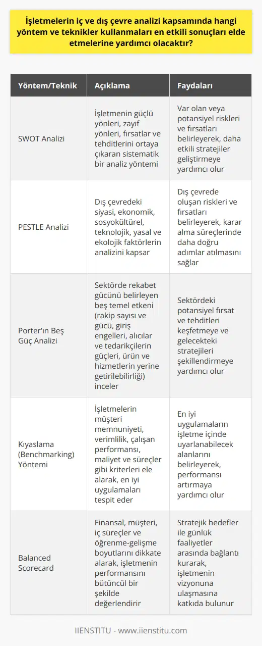 İşletmelerin İç ve Dış Çevre Analizinde Kullanabileceği Yöntemler ve Teknikler  SWOT Analizi  İşletmelerin iç ve dış çevre analizi kapsamında kullanabilecekleri yöntem ve tekniklerden biri SWOT analizi olarak bilinir. SWOT analizi, işletmenin güçlü yönleri, zayıf yönleri, fırsatlar ve tehditlerini ortaya çıkaran sistematik bir analiz yöntemidir. İşletme içindeki güçlü ve zayıf yönleri tespit etmeye yardımcı olan bu analiz, aynı zamanda dış çevredeki tehditler ve fırsatlar için de değerli bilgiler sunmaktadır. SWOT analizi ile işletmeler, var olan veya potansiyel riskleri ve fırsatları belirleyerek, daha etkili stratejiler geliştirebilir ve hedeflerine ulaşmada başarı şansını artırabilir.  PESTLE Analizi  PESTLE analizi, işletmelerin dış çevredeki faktörlerin etkisini incelemek için kullanabilecekleri başka bir yöntemdir. PESTLE, siyasi, ekonomik, sosyokültürel, teknolojik, yasal ve ekolojik faktörlerin analizini kapsar. Bu analiz yöntemi sayesinde işletmeler, dış çevrede oluşan riskleri ve fırsatları belirleyebilir, karar alma süreçlerinde bu faktörleri dikkate alarak daha doğru adımlar atabilir.  Porterin Beş Güç Analizi  İşletmelerin sektörel çevreyi değerlendirmek adına faydalanabileceği yöntemlerden biri de Porterin Beş Güç Analizidir. Bu analiz, sektörde rekabet gücünü belirleyen beş temel etkeni (rakip sayısı ve gücü, giriş engelleri, alıcılar ve tedarikçilerin güçleri, ürün ve hizmetlerin yerine getirilebilirliği) incelemeye dayanır. Söz konusu analiz, işletmelerin sektördeki potansiyel fırsat ve tehditleri keşfetmesine katkıda bulunarak, gelecekteki stratejilerini şekillendirmelerine yardımcı olur.  Kıyaslama (  ) Yöntemi  İşletmeler, iç çevre analizinde kıyaslama yöntemi sayesinde sektör içindeki diğer işletmelerle kendi performanslarını değerlendirebilir. Bu yöntem, işletmelerin müşteri memnuniyeti, verimlilik, çalışan performansı, maliyet ve süreçler gibi kriterleri ele alarak, en iyi uygulamaları tespit etmekte ve bu uygulamaların işletme içinde uyarlanabileceği alanları belirlemekte yararlıdır.  Sonuç olarak, işletmelerin iç ve dış çevre analizinde kullanabilecekleri metodlar ve teknikler çeşitlilik gösterir. Tüm bu yöntemlerin uygulanması, işletmelere stratejik planlamalarında rehberlik ederek, hedeflere ulaşma süreçlerinde daha etkili ve verimli sonuçlar almayı sağlayacaktır. Kapsamlı bir çevre analizi gerçekleştirmek, işletmelerin rekabet gücünü artırarak, başarılı ve sürdürülebilir bir performans sergilemelerine katkıda bulunacaktır.