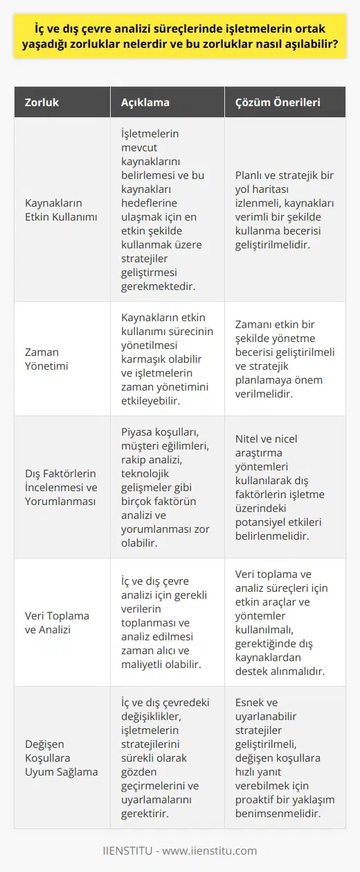 İşletmelerin İç ve Dış Çevre Analizi Süreçlerindeki Zorluklar İç ve dış çevre analizi süreçlerinde işletmelerin ortak yaşadığı zorluklar genellikle kaynakların etkin kullanımı, zaman yönetimi ve bir takım dış faktörler olabilmektedir. İç çevre analizi, bir işletmenin yeteneklerini, güçlü ve zayıf yönlerini belirlemeyi amaçlarken; dış çevre analizi, işletmenin hedeflerine ulaşmasını engelleyebilecek veya kolaylaştırabilecek dış etkenlerin belirlenmesini hedefler. Kaynakların Etkin Kullanımı ve Zaman Yönetimi İşletmelerin kaynaklarını etkin bir şekilde kullanmak için, hem mevcut kaynakları belirlemek hem de bu kaynakları hedeflerine ulaşmak için en etkin şekilde kullanmak üzere stratejiler geliştirmek gereklidir. Ancak bu sürecin yönetilmesi çoğu zaman karmaşıktır ve işletmelerin zaman yönetimini de etkileyebilecek bir dizi zorluğu içerir. Bu zorlukların üstesinden gelmek için planlı ve stratejik bir yol haritası izlenmeli, zamanı etkin bir şekilde yönetme ve kaynakları verimli bir şekilde kullanma becerisi geliştirilmelidir. Dış Faktörlerin İncelenmesi ve Yorumlanması Dış çevre analizi sürecinde, piyasa koşulları, müşteri eğilimleri, rakip analizi, teknolojik gelişmeler olmak üzere birçok faktörün göz önünde bulundurulması gerekmektedir. Ancak bu tür faktörlerin analizi ve yorumlanması zaman zaman zor olabilir. İşletmeler bu zorlukları aşmak için nitel ve ni kullanarak, dış faktörlerin işletme üzerindeki potansiyel etkilerini belirleyebilirler. Sonuç Olarak İşletmeler, iç ve dış çevre analizi süreçlerinde yaşanan zorlukları aşmak için, etkin kaynak ve zaman yönetimi önemlidir. Ayrıca, dış faktörlerin doğru bir şekilde incelenmesi ve yorumlanmasına özen göstermek, bu süreçlerin başarıyla tamamlanmasına yardımcı olur. Böylece işletmeler, çevrelerini daha iyi anlayabilir ve stratejik hedeflerine ulaşmak için gerekli eylemleri belirleyebilirler. Remember to cite your sources: (Kaynak belirtme)