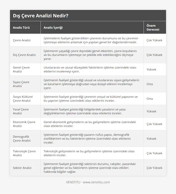 Çevre Analizi, İşletmelerin faaliyet gösterdikleri çevrenin durumunu ve bu çevrenin işletmeye etkilerini anlamak için yapılan genel bir değerlendirmedir, Çok Yüksek, Dış Çevre Analizi, İşletmenin yaşadığı çevre dışındaki genel etkenleri, çevre koşullarını ve bu durumların işletmeye ne şekilde etki edebileceğini ölçmeye yarar, Çok Yüksek, Genel Çevre Analizi, Uluslararası ve ulusal düzeydeki faktörlerin işletme üzerindeki olası etkilerini incelemeyi içerir, Yüksek, Siyasi Çevre Analizi, İşletmenin faaliyet gösterdiği ulusal ve uluslararası siyasi gelişmelerin ve kararların işletmeye doğrudan veya dolaylı etkisini incelemeyi içerir, Orta, Sosyo Kültürel Çevre Analizi, İşletmenin faaliyet gösterdiği çevrenin sosyal ve kültürel yapısının ve bu yapının işletme üzerindeki olası etkilerini inceler, Orta, Yasal Çevre Analizi, İşletmenin faaliyet gösterdiği bölgelerdeki yasaların ve yasa değişikliklerinin işletme üzerindeki olası etkilerini inceler, Yüksek, Ekonomik Çevre Analizi, Genel ekonomik gelişmelerin ve bu gelişmelerin işletme üzerindeki olası etkilerini inceler, Çok Yüksek, Demografik Çevre Analizi, İşletmenin faaliyet gösterdiği pazarın nüfus yapısı, demografik özelliklerinin ve bu faktörlerin işletme üzerindeki olası etkilerini inceler, Yüksek, Teknolojik Çevre Analizi, Teknolojik gelişmelerin ve bu gelişmelerin işletme üzerindeki olası etkilerini inceler, Çok Yüksek, Sektör Analizi, İşletmenin faaliyet gösterdiği sektörün durumu, rakipler, pazardaki genel eğilimler ve bu faktörlerin işletme üzerinde olası etkileri hakkında bilgiler sağlar, Çok Yüksek