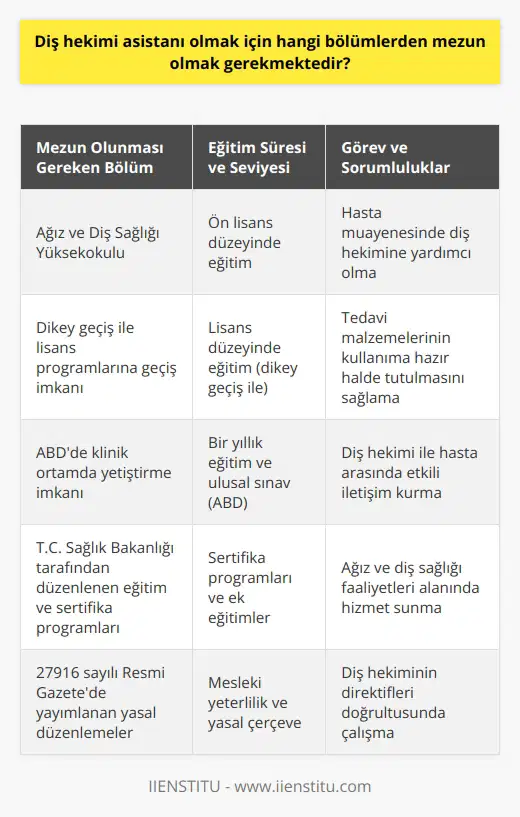 Diş Hekimi ı Olmak İçin Mezun Olunması Gereken Bölümler Ağız ve Diş Sağlığı Yüksekokulu Mezuniyeti Ülkemizde diş hekimi ı olabilmek için meslek yüksekokullarının ağız diş sağlığı bölümlerinden mezun olmak gerekmektedir. 27916 sayılı Resmi Gazetede yayımlanan madde 9 ve 1219 sayılı Tababet ve Şuabatı Sanatlarının Tarzı İcrasına Dair Kanuna dahil edilen 13. maddenin ı fıkrası ile bu tanımlama yapılmıştır. Ayrıca T.C Sağlık Bakanlığının organizasyonu ile eğitim ve sertifika çalışmaları da başlatılmıştır. Diş Hekimi ı Eğitimi ve Sınavlar Diş hekimi ı olabilmek için ön lisans eğitimi alınması gereklidir. Ülkemizde bu eğitim ön lisans düzeyinde verilmekte ve bazı lisans eğitimlerine dikey geçiş yapılabilmektedir. Ayrıca, Amerika Birleşik Devletlerinde (ABD) diş hekimi ı doğrudan klinik ortamda yetiştirilip çalıştırılabilirken, bir yıllık eğitim ve ulusal düzeyde bir sınavla da lisans alınarak birtakım klinik uygulamalarda görev alınabilecektir. Diş Hekimi larının Görev ve Sorumlulukları Diş hekimi yardımcı personelinin görev ve sorumlulukları, hasta muayenesinde diş hekimine yardımcı olma, tedavi malzemelerinin bir araya getirilerek kullanıma hazır halde tutulmasını sağlama gibi alanlarda gösterilebilir. Ülkemizde yasal düzenlemeler kapsamında bir meslek dalı olarak gösterilemeyen diş hekimi ları, farklı konularda görev ve sorumluluğa sahip olup bu kapsamda temel eğitimlerini tamamlamıştır. Diş Hekimi Maaşları: Kamu ve Özel Diş Klinikleri 2021 yılı için Türkiyede diş hekimi maaşları, kamu hastanelerinde ve özel kliniklerde farklılık göstermektedir. Kamu hastanelerinde çalışan diş hekimi larının alımları, özel klinikler ve hastanelere göre daha yüksektir. Sonuç olarak, diş hekimi ı olmak için ülkemizde meslek yüksekokullarının ağız diş sağlığı bölümlerinden mezun olmak ve belirli eğitimler ve sınavlarla lisans almak gereklidir. Görev ve sorumlulukları çeşitli alanlarda yer alsa da, diş hekimi larının temel amacı diş hekimi ile hastanın arasında etkili bir iletişim kurarak ağız ve diş sağlığı faaliyetleri alanında hizmet sunmaktır.