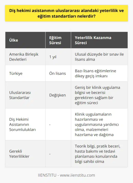 Diş hekimi asistanının uluslararası alandaki yeterlilik ve eğitim standartları, çeşitli özelliklere ve temel ilkelerine bağlıdır. Diş hekimi asistanlığı alanında yetenek ve yeterlilik sağlamak için, genellikle bir denetim ve eğitim programı gereklidir. Bu, genellikle, diş hekimi asistanının rolünü ve sorumluluklarını kapsayan ayrıntılı bir eğitim dökümanı ve sertifika programıdır. Amerika Birleşik Devletleri örneğinden hareketle, diş hekimi asistanlarına, yeterlilik kazanmaları için bir yıllık eğitim sunulmaktadır. Bu eğitim sonucunda, ulusal düzeyde bir sınav ile asistanlar lisans alırlar. Lisans alındıktan sonra, asistanların bir dizi klinik uygulama yürütebilmeye hak kazandığı belirtilir. Türkiyede bu eğitim biçimi ön lisans olarak sunulmakta ve bazı lisans eğitimlerine dikey geçiş imkanı bulunmaktadır. Diş hekimi asistanları, genellikle, diş hekimine asiste olarak, klinik uygulamaların hazırlanmasına ve uygulanmasına yardımcı olurlar. Bu uygulamalar diş sağlığının korunması ve iyileştirilmesi ile ilgilidir. Ayrıca, asistanların hastaların ağız ve diş sağlığının korunması ve iyileştirilmesi için gerekli malzemeleri hazırlama ve dağıtma konusunda yeteneği ve bilgisi olmalıdır. Sonuç olarak, diş hekimi asistanının uluslararası alandaki yeterlilik ve eğitim standartları, genellikle geniş bir klinik uygulama bilgisi ve becerisi gerektirir. Bu, hem teorik bilgi hem de pratik beceriye dayalı sağlam bir eğitim süreci gerektirir. Ayrıca, diş hekimi asistanının, hasta bakımı ve tedavi planlaması üzerinde direkt bir etkisi olduğu için, ve hasta hakları konularında da bilgili olması gereklidir. Kaynakça: - Amerika Birleşik Devletleri Diş Hekimi Asistanları Birliği (2016). Diş Hekimi Asistan Esasları. ABD: Author. - Türkiye Dişhekimleri Birliği (2019). Diş Hekimi Asistanının Yetenek ve Yeterlilikleri. Ankara, Türkiye: Author.