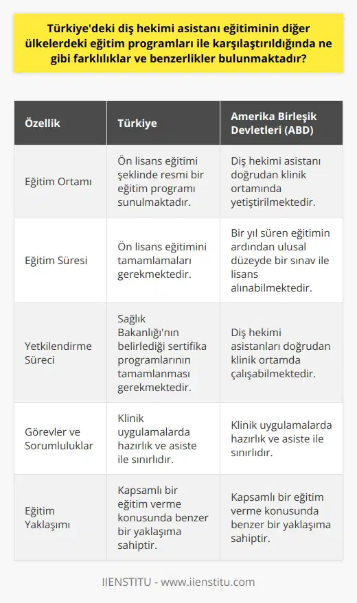 Türkiyedeki diş hekimi asistanı eğitim sistemi, diğer ülkeler ile karşılaştırıldığında hem benzerlikler hem de farklılıklar barındırmaktadır. Örneğin; Amerika Birleşik Devletleri’nde (ABD) diş hekimi asistanı doğrudan klinik ortamında yetiştirilirken, Türkiyede ön lisans eğitimi şeklinde resmi bir eğitim programı sunulmaktadır. Her iki ülkede de asistanların görevleri klinik uygulamalarda hazırlık ve asiste ile sınırlıdır. ABDnde bir yıl süren eğitimin ardından ulusal düzeyde bir sınav ile lisans alınabilen diş hekimi asistanları, Türkiyede ise aynı yetki ve sorumluluklar için ön lisans eğitimini tamamlamaları gerekmektedir.  Asistanların yetkilendirilme süreçleri ise başka bir önemli farkı oluşturur. ABDde diş hekimi asistanları doğrudan klinik ortamda çalışabilirken, Türkiyede bu yetki ve sorumlulukların verilmesi için Sağlık Bakanlığı’nın belirlediği sertifika programlarının tamamlanması gerekmektedir. Bu durum, Türkiyedeki diş hekimi asistanlarının eğitimlerini ve uygulamalı deneyimlerini daha formal bir çerçevede ve denetim altında aldıklarını gösterir.  Öte yandan, her iki ülke de diş hekimi asistanlarına kapsamlı bir eğitim verme konusunda benzer bir yaklaşıma sahiptir. Akademik eğitim düzeyinde çalışmalar yapılmaktadır ve diş hekimi asistanlarının görevleri ve sorumlulukları, eğitim süreçlerinde ayrıntılı bir şekilde öğretilir.  Sonuç olarak, Türkiye ve ABDdeki diş hekimi asistanı eğitiminde hem benzerlikler hem de farklılıklar vardır. Her iki ülkenin de asistanların görevlerini tam olarak yerine getirebilmeleri için gerekli eğitim ve yeteneklerle donatılmalı oldukları konusunda ortak bir anlayışa sahip oldukları görülür. Farklılıklar ise genellikle eğitim sürecinin süresi, formalite derecesi ve belirli yetkilerin verilme şekli gibi alanlarda ortaya çıkar.