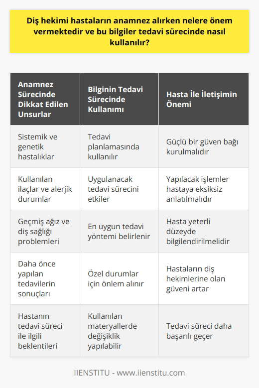 Diş Hekimi Anamnez Alma Sürecine Önem Vermektedir Diş hekimi, hastaların anamnez alırken çok fazla önem verir. Anamnez; hastanın kendisinden ya da yakınlarından, kullanım amacı doğrultusunda sorulan açık ve kapalı uçlu soruları içeren sistematik bir bilgi toplama işlemidir. Başarılı bir anamnez alımı, doğru teşhis ve uygun tedavi sürecine büyük katkı sağlar. Anamnez Sürecinde Dikkat Edilen Unsurlar Diş hekimliğinde anamnez sürecinde, özellikle hastanın sistemik ve genetik hastalıklarını, kullanmakta olduğu ilaçları ve alerjik durumlarını öğrenmek, doğru ve güvenli tedavi uygulayabilmek için çok değerlidir. Ayrıca hastanın geçmişte yaşadığı ağız ve diş sağlığı problemleri, daha önce yapılan tedavilerin sonuçları ve hastanın tedavi süreci ile ilgili beklentileri de anamnez sürecinde öğrenilmelidir. Bilginin Tedavi Sürecinde Kullanımı Anamnez sürecinde toplanan bilgiler, tedavi planlaması yapılırken kullanılır. Öncelikle hastanın mevcut ağız ve diş sağlığı durumunu değerlendiren diş hekimi, elde ettiği bilgiler ışığında en uygun tedavi yöntemini belirler. Hastanın sistemik ve kronik hastalıkları varsa, bu durumlar uygulanacak olan tedavi sürecini etkileyebilir ve diş hekimi bu bilgilere göre önlem almalıdır. Ayrıca kullanılan ilaçlar ve alerjik durumlar, işlemlerde ve kullanılacak materyallerde değişiklik yapılmasını gerektirebilir. Hasta İle İletişimin Önemi Diş hekiminin hastalar ile iletişimi tedavi sürecinin başarısında ve hastanın konforunun sağlanmasında çok önemlidir. Hasta ve diş hekimi arasında güçlü bir güven bağı kurulmalı, yapılacak işlemler hastaya eksiksiz olarak anlatılmalı ve hastanın yeterli düzeyde bilgilendirilmesi sağlanmalıdır. Bu sayede hastaların diş hekimlerine olan güveni artar ve tedavi süreci daha başarılı geçer. Sonuç Olarak Diş hekimleri, hastaların anamnez alırken büyük önem verir ve bu bilgiler tedavi sürecinde etkin bir şekilde kullanılır. İyi bir anamnez alımı ve başarılı iletişim sayesinde doğru ve güvenli tedavi uygulanır ve hasta memnuniyeti sağlanır. Bu nedenle diş hekimlerinin, bu süreç ve iletişime önem vermesi çok değerlidir.