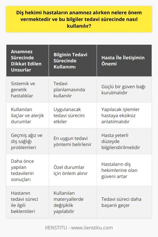 Diş Hekimi Anamnez Alma Sürecine Önem Vermektedir Diş hekimi, hastaların anamnez alırken çok fazla önem verir. Anamnez; hastanın kendisinden ya da yakınlarından, kullanım amacı doğrultusunda sorulan açık ve kapalı uçlu soruları içeren sistematik bir bilgi toplama işlemidir. Başarılı bir anamnez alımı, doğru teşhis ve uygun tedavi sürecine büyük katkı sağlar. Anamnez Sürecinde Dikkat Edilen Unsurlar Diş hekimliğinde anamnez sürecinde, özellikle hastanın sistemik ve genetik hastalıklarını, kullanmakta olduğu ilaçları ve alerjik durumlarını öğrenmek, doğru ve güvenli tedavi uygulayabilmek için çok değerlidir. Ayrıca hastanın geçmişte yaşadığı ağız ve diş sağlığı problemleri, daha önce yapılan tedavilerin sonuçları ve hastanın tedavi süreci ile ilgili beklentileri de anamnez sürecinde öğrenilmelidir. Bilginin Tedavi Sürecinde Kullanımı Anamnez sürecinde toplanan bilgiler, tedavi planlaması yapılırken kullanılır. Öncelikle hastanın mevcut ağız ve diş sağlığı durumunu değerlendiren diş hekimi, elde ettiği bilgiler ışığında en uygun tedavi yöntemini belirler. Hastanın sistemik ve kronik hastalıkları varsa, bu durumlar uygulanacak olan tedavi sürecini etkileyebilir ve diş hekimi bu bilgilere göre önlem almalıdır. Ayrıca kullanılan ilaçlar ve alerjik durumlar, işlemlerde ve kullanılacak materyallerde değişiklik yapılmasını gerektirebilir. Hasta İle İletişimin Önemi Diş hekiminin hastalar ile iletişimi tedavi sürecinin başarısında ve hastanın konforunun sağlanmasında çok önemlidir. Hasta ve diş hekimi arasında güçlü bir güven bağı kurulmalı, yapılacak işlemler hastaya eksiksiz olarak anlatılmalı ve hastanın yeterli düzeyde bilgilendirilmesi sağlanmalıdır. Bu sayede hastaların diş hekimlerine olan güveni artar ve tedavi süreci daha başarılı geçer. Sonuç Olarak Diş hekimleri, hastaların anamnez alırken büyük önem verir ve bu bilgiler tedavi sürecinde etkin bir şekilde kullanılır. İyi bir anamnez alımı ve başarılı iletişim sayesinde doğru ve güvenli tedavi uygulanır ve hasta memnuniyeti sağlanır. Bu nedenle diş hekimlerinin, bu süreç ve iletişime önem vermesi çok değerlidir.