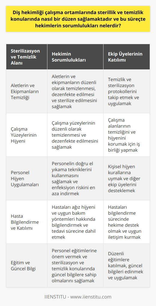 Diş Hekimliği Çalışma Ortamlarında Sterilizasyon ve Temizlik Diş hekimliği çalışma ortamlarında sterilizasyon ve temizlik, hastaların güvenliği ve tedavilerinin başarılı bir şekilde gerçekleştirilmesi için son derece önemli konulardır. Diş hekimleri, bu süreçte bir dizi sorumluluğa sahiptir. Hekimin Sterilizasyon ve Temizlik Sorumlulukları Öncelikle, diş hekimleri çalışma ortamlarını klinik protokollere göre düzenli olarak temizlemeli ve dezenfekte etmelidir. Bu, aletlerin, ekipmanların ve çalışma yüzeylerinin uygun şekilde temizlenmesi ve steril hale getirilmesini içerir. Ayrıca, diş hekimleri çalışma ortamlarında kullanılan sterilizasyon yöntemlerini ve ekipmanlarını güncel tutmalıdır. Diş hekimleri, personel ve hastaların hijyen uygulamalarını da denetlemeli ve yönlendirmelidir. Bu, çalışanların ve hastaların doğru el yıkama tekniklerini kullanmasını sağlamak ve herhangi bir enfeksiyon riskini en aza indirmek için gereklidir. Tüm Ekip Üyelerinin Katılımı Sterilizasyon ve temizlik süreçlerinin başarılı bir şekilde yürütülmesi, diş hekimiyle birlikte çalışan tüm ekip üyelerinin katılımını gerektirir. Bu nedenle, diş hekimleri personel eğitimine önem vermelidir. Çalışanların sterilizasyon ve temizlik konularında güncel bilgilere sahip olmalarını sağlamak için düzenli eğitimler yapılmalıdır. Hasta Bilgilendirme ve Katılımı Diş hekimleri, hastalarının da sterilizasyon ve temizlik konularında bilgilendirilmesini ve bu süreçlerde aktif olarak yer almasını sağlamalıdır. Hastaların tedavi öncesi ve sonrası ağız hijyenine dikkat etmeleri ve uygun bakım yöntemlerini uygulamaları, tedavinin başarısı açısından büyük önem taşır. Hekim ve Personel İşbirliği Sonuç olarak, diş hekimliği çalışma ortamlarında sterilizasyon ve temizlik, hekimlerin ve çalışanların ortak sorumluluğudur. Bu süreçlerin başarılı bir şekilde uygulanması ve hastaların sağlık ve güvenliği için uygun kontrollerin yapılması, iyi bir işbirliği ve koordinasyonla mümkün olabilir. Hekimler ve çalışanlar, sterilizasyon ve temizlik konularında gereken önemi göstererek, hastalarına güvenli ve başarılı tedavi hizmetleri sunabilirler.