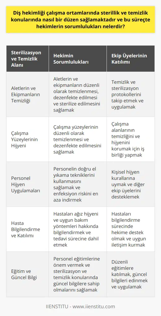 Diş Hekimliği Çalışma Ortamlarında Sterilizasyon ve Temizlik Diş hekimliği çalışma ortamlarında sterilizasyon ve temizlik, hastaların güvenliği ve tedavilerinin başarılı bir şekilde gerçekleştirilmesi için son derece önemli konulardır. Diş hekimleri, bu süreçte bir dizi sorumluluğa sahiptir. Hekimin Sterilizasyon ve Temizlik Sorumlulukları Öncelikle, diş hekimleri çalışma ortamlarını klinik protokollere göre düzenli olarak temizlemeli ve dezenfekte etmelidir. Bu, aletlerin, ekipmanların ve çalışma yüzeylerinin uygun şekilde temizlenmesi ve steril hale getirilmesini içerir. Ayrıca, diş hekimleri çalışma ortamlarında kullanılan sterilizasyon yöntemlerini ve ekipmanlarını güncel tutmalıdır. Diş hekimleri, personel ve hastaların hijyen uygulamalarını da denetlemeli ve yönlendirmelidir. Bu, çalışanların ve hastaların doğru el yıkama tekniklerini kullanmasını sağlamak ve herhangi bir enfeksiyon riskini en aza indirmek için gereklidir. Tüm Ekip Üyelerinin Katılımı Sterilizasyon ve temizlik süreçlerinin başarılı bir şekilde yürütülmesi, diş hekimiyle birlikte çalışan tüm ekip üyelerinin katılımını gerektirir. Bu nedenle, diş hekimleri personel eğitimine önem vermelidir. Çalışanların sterilizasyon ve temizlik konularında güncel bilgilere sahip olmalarını sağlamak için düzenli eğitimler yapılmalıdır. Hasta Bilgilendirme ve Katılımı Diş hekimleri, hastalarının da sterilizasyon ve temizlik konularında bilgilendirilmesini ve bu süreçlerde aktif olarak yer almasını sağlamalıdır. Hastaların tedavi öncesi ve sonrası ağız hijyenine dikkat etmeleri ve uygun bakım yöntemlerini uygulamaları, tedavinin başarısı açısından büyük önem taşır. Hekim ve Personel İşbirliği Sonuç olarak, diş hekimliği çalışma ortamlarında sterilizasyon ve temizlik, hekimlerin ve çalışanların ortak sorumluluğudur. Bu süreçlerin başarılı bir şekilde uygulanması ve hastaların sağlık ve güvenliği için uygun kontrollerin yapılması, iyi bir işbirliği ve koordinasyonla mümkün olabilir. Hekimler ve çalışanlar, sterilizasyon ve temizlik konularında gereken önemi göstererek, hastalarına güvenli ve başarılı tedavi hizmetleri sunabilirler.