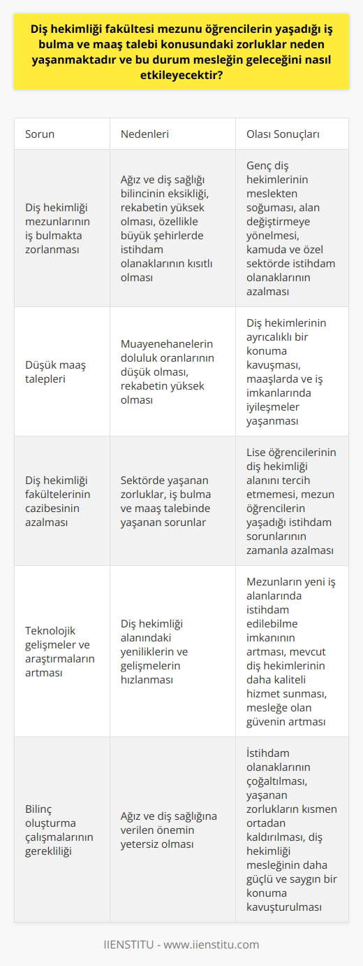 Diş Hekimliği Mezunları ve İstihdam Sorunları  Diş hekimliği fakültesi mezunu öğrencilerin yaşadığı iş bulma ve maaş talebi konusundaki zorluklar, ülkemizdeki ağız ve diş sağlığı bilincinin eksikliğinden kaynaklanmaktadır. Bu durum, insanların rutin kontroller yerine sadece acil durumlar için diş hekimine başvurması ve muayenehanelerin doluluk oranlarının düşük olması şeklinde kendini göstermektedir. Ayrıca, rekabetin yüksek olduğu mesleklerde olduğu gibi diş hekimliği alanında da mezunların özellikle büyük şehirlerde istihdam bulması güçleşmektedir. İş bulma sürecinin zorluğu ve düşük maaşlar, genç diş hekimlerinin meslekten soğumasına ve çalışma hayatına başlamadan alan değiştirmeye yönelmesine neden olabilmektedir.  Diş Hekimliği Mesleğinin Geleceği  Diş hekimliği fakültesi mezuniyetinin ardından iş bulma ve maaş talebinde yaşanan zorluklar, mesleğin geleceği üzerinde önemli etkiler yaratmaktadır. İlki, kamuda ve özel sektörde istihdam olanaklarının azalmasıyla alanında uzman yetişmiş diş hekimlerinin sayısının azalmasıdır. Bu durum, hizmet veren diş hekimlerinin ayrıcalıklı bir konuma kavuşarak maaşlarda ve iş imkanlarında iyileşmeler yaşaması anlamına gelebilir. Bu, genellikle diyar dışında eğitim gören mezunların şehir merkezlerine akın edip daha yüksek gelir elde etmeye çalışması sonucu meydana gelir.  Bunun yanında, diş hekimliği sektöründe yaşanan zorluklar, üniversite tercihleri döneminde diş hekimliği fakültelerinin cazibesini azaltabilir ve lise öğrencilerinin bu alanı tercih etmemesine neden olabilir. Bu durum, diş hekimliği mesleğinin geleceğini olumsuz yönde etkileyeceği gibi, mezun öğrencilerin yaşadığı istihdam sorunlarının zamanla azalmasına da yardımcı olabilir.  Bir diğer etki ise teknolojik gelişmeler ve diş hekimliğine yönelik araştırmaların artmasıyla meslek alanının genişlemesidir. Bu durum, diş hekimliği sektörüne giren mezunların yeni iş alanlarında istihdam edilebilme imkanını artırırken; mevcut diş hekimlerinin de daha kaliteli hizmet sunarak mesleklerine olan güveni artırmasına katkı sağlar.  Sonuç olarak, diş hekimliği fakültesi mezunu öğrencilerin iş bulma ve maaş talebi konusundaki zorluklar, önümüzdeki dönemde mesleğin geleceğini farklı şekillerde etkileyecektir. Öncelikle, gerekli bilinç oluşturma çalışmalarıyla ağız ve diş sağlığına önem veren bireylerin sayısının artırılması ve bu alandaki uzmanlar için istihdam olanaklarının çoğaltılması gerekmektedir. Ayrıca, teknolojik gelişmeler ve araştırmalarla diş hekimliği sektörünün genişlemesi ve hizmet kalitesinin artırılmasıyla, mezuniyet sonrası yaşanan zorluklar kısmen ortadan kaldırılabilir ve diş hekimliği mesleği daha güçlü ve saygın bir konuma yeniden kavuşturulabilir.