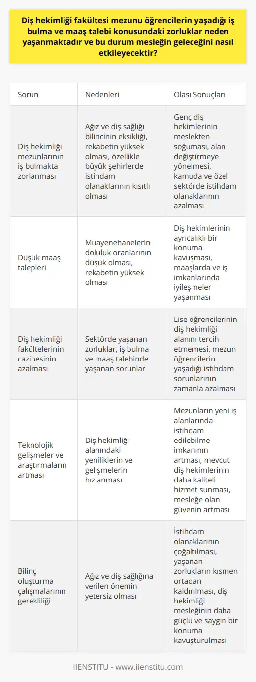 Diş Hekimliği Mezunları ve İstihdam Sorunları  Diş hekimliği fakültesi mezunu öğrencilerin yaşadığı iş bulma ve maaş talebi konusundaki zorluklar, ülkemizdeki ağız ve diş sağlığı bilincinin eksikliğinden kaynaklanmaktadır. Bu durum, insanların rutin kontroller yerine sadece acil durumlar için diş hekimine başvurması ve muayenehanelerin doluluk oranlarının düşük olması şeklinde kendini göstermektedir. Ayrıca, rekabetin yüksek olduğu mesleklerde olduğu gibi diş hekimliği alanında da mezunların özellikle büyük şehirlerde istihdam bulması güçleşmektedir. İş bulma sürecinin zorluğu ve düşük maaşlar, genç diş hekimlerinin meslekten soğumasına ve çalışma hayatına başlamadan alan değiştirmeye yönelmesine neden olabilmektedir.  Diş Hekimliği Mesleğinin Geleceği  Diş hekimliği fakültesi mezuniyetinin ardından iş bulma ve maaş talebinde yaşanan zorluklar, mesleğin geleceği üzerinde önemli etkiler yaratmaktadır. İlki, kamuda ve özel sektörde istihdam olanaklarının azalmasıyla alanında uzman yetişmiş diş hekimlerinin sayısının azalmasıdır. Bu durum, hizmet veren diş hekimlerinin ayrıcalıklı bir konuma kavuşarak maaşlarda ve iş imkanlarında iyileşmeler yaşaması anlamına gelebilir. Bu, genellikle diyar dışında eğitim gören mezunların şehir merkezlerine akın edip daha yüksek gelir elde etmeye çalışması sonucu meydana gelir.  Bunun yanında, diş hekimliği sektöründe yaşanan zorluklar, üniversite tercihleri döneminde diş hekimliği fakültelerinin cazibesini azaltabilir ve lise öğrencilerinin bu alanı tercih etmemesine neden olabilir. Bu durum, diş hekimliği mesleğinin geleceğini olumsuz yönde etkileyeceği gibi, mezun öğrencilerin yaşadığı istihdam sorunlarının zamanla azalmasına da yardımcı olabilir.  Bir diğer etki ise teknolojik gelişmeler ve diş hekimliğine yönelik araştırmaların artmasıyla meslek alanının genişlemesidir. Bu durum, diş hekimliği sektörüne giren mezunların yeni iş alanlarında istihdam edilebilme imkanını artırırken; mevcut diş hekimlerinin de daha kaliteli hizmet sunarak mesleklerine olan güveni artırmasına katkı sağlar.  Sonuç olarak, diş hekimliği fakültesi mezunu öğrencilerin iş bulma ve maaş talebi konusundaki zorluklar, önümüzdeki dönemde mesleğin geleceğini farklı şekillerde etkileyecektir. Öncelikle, gerekli bilinç oluşturma çalışmalarıyla ağız ve diş sağlığına önem veren bireylerin sayısının artırılması ve bu alandaki uzmanlar için istihdam olanaklarının çoğaltılması gerekmektedir. Ayrıca, teknolojik gelişmeler ve araştırmalarla diş hekimliği sektörünün genişlemesi ve hizmet kalitesinin artırılmasıyla, mezuniyet sonrası yaşanan zorluklar kısmen ortadan kaldırılabilir ve diş hekimliği mesleği daha güçlü ve saygın bir konuma yeniden kavuşturulabilir.