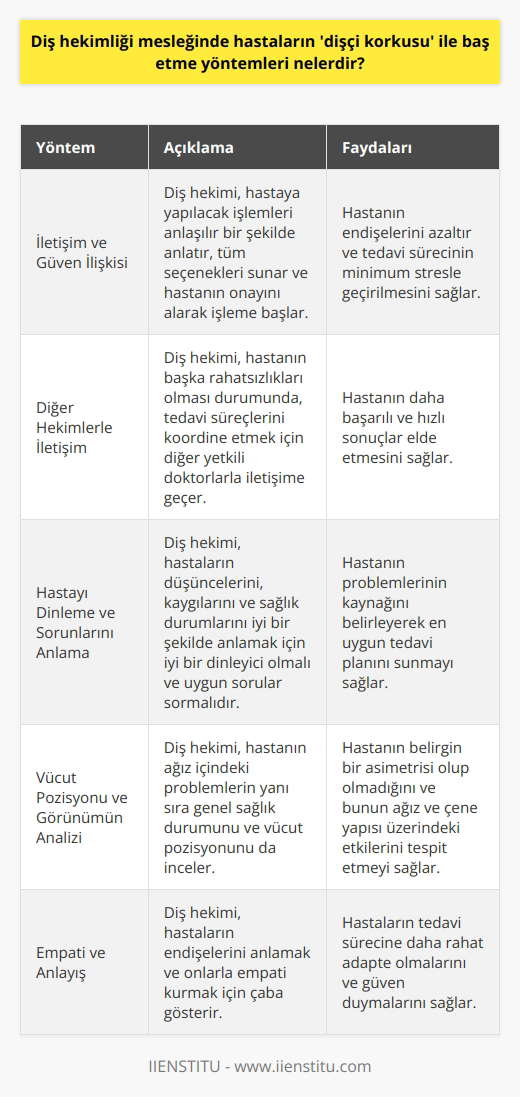 Diş Hekimliği Mesleğinde Hastaların Dişçi Korkusu ile Baş Etme Yöntemleri İletişim Ve Güven İlişkisi Diş hekimliği mesleğinde, hasta ile doktor arasında sağlam bir iletişim ve güven ilişkisi kurmak oldukça önemlidir. Bu ilişki, özellikle hastaların dişçi korkusu denilen endişeleri ile başa çıkabilmeleri açısından büyük önem arz etmektedir. Diş hekimi, hastaya yapılacak işlemleri onun da anlayacağı şekilde anlatarak, tüm seçenekleri sunar ve kişinin onayını alarak işleme başlar. Bu süreçte hastayla sağlanan güven alışverişi, tedavi sürecinin minimum endişeyle geçirilmesine olanak tanır. Aksi durumda, hastanın dişçi korkusuyla baş etmesi daha zor olacağı gibi, doktor-hasta ilişkisinde de mutsuzluklar yaşanabilir. Diğer Hekimlerle İletişim Diş hekiminin, diğer hekimlerle de iletişim kurabilmesi önemlidir. Özellikle hastanın başka bir rahatsızlığı olması durumunda, bu rahatsızlığa ilişkin tedavi süreçlerini koordine edebilmek adına diğer yetkili doktorlarla iletişime geçmek gerekmektedir. Bu sayede hasta, diş hekimiyle gerçekleştirdiği tedavi sürecinden daha başarılı ve hızlı sonuçlar elde edebilir. Hastayı Dinleme ve Sorunlarını Anlama Diş hekimi, hastalarının düşüncelerini, kaygılarını ve sağlık durumlarını iyi bir şekilde anlayabilmenin önemini bilmelidir. Bu nedenle, hastalarıyla gerçekleştirdiği görüşmelerde oldukça iyi bir dinleyici olmalı ve onlara en uygun soruları yönelterek, gerekli tüm bilgilere ulaşabilmelidir. Bu sayede, diş hekimi, hastasının gerçekten neyden kaynaklanan bir probleme sahip olduğunu belirleyebilir ve ona en uygun tedavi planını sunabilir. Vücut Pozisyonu ve Görünümün Analizi Diş hekimi, sadece hastanın ağız içindeki problemleri değil, aynı zamanda hastanın genel sağlık durumunu ve vücut pozisyonunu da incelemelidir. Bu inceleme sayesinde, hastanın belirgin bir asimetrisi olup olmadığı ve bu durumun özellikle ağız ve çene yapısı üzerinde ne gibi etkileri olabileceği daha kolay anlaşılabilir. Bu tür durumlar, sadece ağız içine bakarak değil, aynı zamanda genel görünüm ve sağlık durumu analizi yapılarak tespit edilebilir. Sonuç olarak, diş hekimliği mesleğinde hastaların dişçi korkusu ile başa çıkabilmeleri için doktor-hasta ilişkisinin önemi büyüktür. Bu ilişkide iyi bir iletişimin yanı sıra, hastaları dinlemek ve onların görünüşünü ve sağlık durumunu dikkatlice analiz etmek, hastaların endişelerini daha iyi anlamak ve gerçekleştirilecek tedavi süreçlerine güvenli bir şekilde adapte olabilmeleri adına oldukça önemlidir.