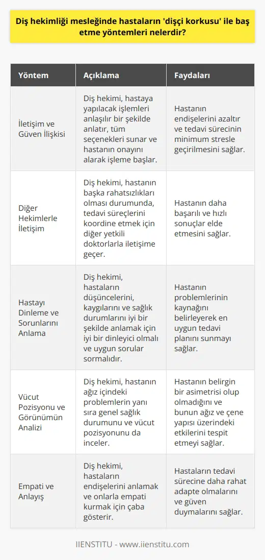 Diş Hekimliği Mesleğinde Hastaların Dişçi Korkusu ile Baş Etme Yöntemleri İletişim Ve Güven İlişkisi Diş hekimliği mesleğinde, hasta ile doktor arasında sağlam bir iletişim ve güven ilişkisi kurmak oldukça önemlidir. Bu ilişki, özellikle hastaların dişçi korkusu denilen endişeleri ile başa çıkabilmeleri açısından büyük önem arz etmektedir. Diş hekimi, hastaya yapılacak işlemleri onun da anlayacağı şekilde anlatarak, tüm seçenekleri sunar ve kişinin onayını alarak işleme başlar. Bu süreçte hastayla sağlanan güven alışverişi, tedavi sürecinin minimum endişeyle geçirilmesine olanak tanır. Aksi durumda, hastanın dişçi korkusuyla baş etmesi daha zor olacağı gibi, doktor-hasta ilişkisinde de mutsuzluklar yaşanabilir. Diğer Hekimlerle İletişim Diş hekiminin, diğer hekimlerle de iletişim kurabilmesi önemlidir. Özellikle hastanın başka bir rahatsızlığı olması durumunda, bu rahatsızlığa ilişkin tedavi süreçlerini koordine edebilmek adına diğer yetkili doktorlarla iletişime geçmek gerekmektedir. Bu sayede hasta, diş hekimiyle gerçekleştirdiği tedavi sürecinden daha başarılı ve hızlı sonuçlar elde edebilir. Hastayı Dinleme ve Sorunlarını Anlama Diş hekimi, hastalarının düşüncelerini, kaygılarını ve sağlık durumlarını iyi bir şekilde anlayabilmenin önemini bilmelidir. Bu nedenle, hastalarıyla gerçekleştirdiği görüşmelerde oldukça iyi bir dinleyici olmalı ve onlara en uygun soruları yönelterek, gerekli tüm bilgilere ulaşabilmelidir. Bu sayede, diş hekimi, hastasının gerçekten neyden kaynaklanan bir probleme sahip olduğunu belirleyebilir ve ona en uygun tedavi planını sunabilir. Vücut Pozisyonu ve Görünümün Analizi Diş hekimi, sadece hastanın ağız içindeki problemleri değil, aynı zamanda hastanın genel sağlık durumunu ve vücut pozisyonunu da incelemelidir. Bu inceleme sayesinde, hastanın belirgin bir asimetrisi olup olmadığı ve bu durumun özellikle ağız ve çene yapısı üzerinde ne gibi etkileri olabileceği daha kolay anlaşılabilir. Bu tür durumlar, sadece ağız içine bakarak değil, aynı zamanda genel görünüm ve sağlık durumu analizi yapılarak tespit edilebilir. Sonuç olarak, diş hekimliği mesleğinde hastaların dişçi korkusu ile başa çıkabilmeleri için doktor-hasta ilişkisinin önemi büyüktür. Bu ilişkide iyi bir iletişimin yanı sıra, hastaları dinlemek ve onların görünüşünü ve sağlık durumunu dikkatlice analiz etmek, hastaların endişelerini daha iyi anlamak ve gerçekleştirilecek tedavi süreçlerine güvenli bir şekilde adapte olabilmeleri adına oldukça önemlidir.