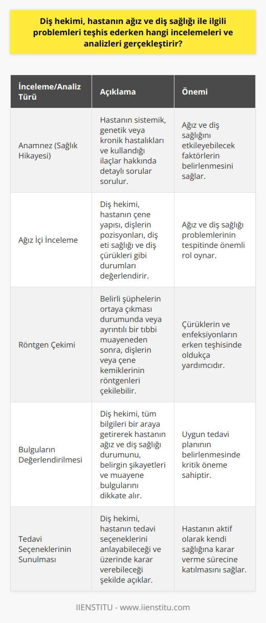 Diş Hekimi Nasıl Tanı Koyar? Diş hekiminin bir hastanın ağız ve diş sağlığı ile ilgili problemleri teşhis ederken gerçekleştirdiği incelemeler ve analizler oldukça çeşitlidir. Öncelikle anamnez denilen sağlık hikayesi alınır; hastanın ağız ve diş sağlığına etki edebilecek sistemik, genetik veya kronik hastalıkların varlığını belirlemek için detaylı sorular yöneltilir. Ayrıca hastanın kullandığı ilaçlara dair bilgi de alınır, çünkü bazı ilaçlar ağız sağlığını etkileyebilir. Hekimin İncelemeleri ve Analizleri İkinci olarak, hastanın ağız içi incelemesi yapılır. Bu aşamada diş hekimi hastanın çene yapısı, dişlerin pozisyonları, diş eti sağlığı ve diş çürükleri gibi durumları değerlendirir. Aynı zamanda, ayrıntılı bir tıbbi muayene gerçekleştirdikten sonra veya belirli şüphelerin ortaya çıkması durumunda diş hekimi, dişlerin veya çene kemiklerinin röntgenlerini çekebilir. Bu tür görüntüler, özellikle çürüklerin ve enfeksiyonların erken teşhisinde oldukça yardımcıdır. Tüm Bilgileri Değerlendirme Üçüncü olarak, diş hekimi tüm bu bilgileri bir araya getirerek bir tanı koyar ve uygun tedavi planını belirler. Hastanın ağız ve diş sağlığı durumu, belirgin şikayetler ve muayene bulguları gibi bir dizi faktör dikkate alınır. Ayrıca hekim, hastanın tedavi seçeneklerini anlayabileceği ve üzerinde karar verebileceği şekilde açıklar, böylece hasta aktif olarak kendi sağlığına karar verme sürecine katılır. Sonuç olarak, diş hekiminin teşhis süreci karmaşıktır ve bir dizi farklı inceleme ve analizi içerir. Bu süreç, hastanın ağız ve diş sağlığını korumak ve iyileştirmek için en uygun ve etkili tedaviyi belirlemeye yardımcı olur.