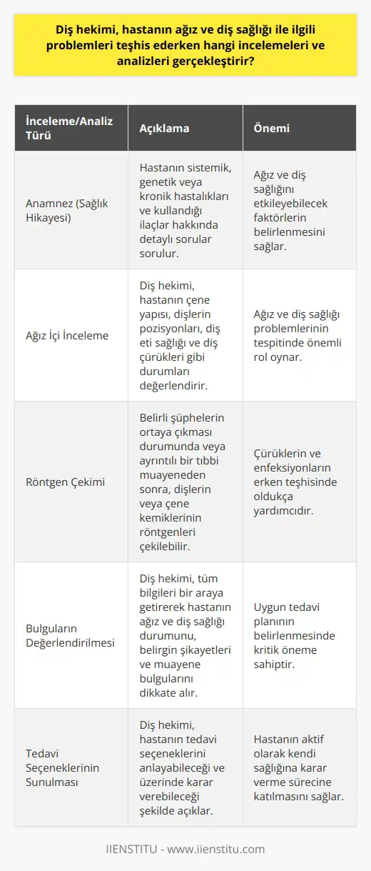 Diş Hekimi Nasıl Tanı Koyar? Diş hekiminin bir hastanın ağız ve diş sağlığı ile ilgili problemleri teşhis ederken gerçekleştirdiği incelemeler ve analizler oldukça çeşitlidir. Öncelikle anamnez denilen sağlık hikayesi alınır; hastanın ağız ve diş sağlığına etki edebilecek sistemik, genetik veya kronik hastalıkların varlığını belirlemek için detaylı sorular yöneltilir. Ayrıca hastanın kullandığı ilaçlara dair bilgi de alınır, çünkü bazı ilaçlar ağız sağlığını etkileyebilir. Hekimin İncelemeleri ve Analizleri İkinci olarak, hastanın ağız içi incelemesi yapılır. Bu aşamada diş hekimi hastanın çene yapısı, dişlerin pozisyonları, diş eti sağlığı ve diş çürükleri gibi durumları değerlendirir. Aynı zamanda, ayrıntılı bir tıbbi muayene gerçekleştirdikten sonra veya belirli şüphelerin ortaya çıkması durumunda diş hekimi, dişlerin veya çene kemiklerinin röntgenlerini çekebilir. Bu tür görüntüler, özellikle çürüklerin ve enfeksiyonların erken teşhisinde oldukça yardımcıdır. Tüm Bilgileri Değerlendirme Üçüncü olarak, diş hekimi tüm bu bilgileri bir araya getirerek bir tanı koyar ve uygun tedavi planını belirler. Hastanın ağız ve diş sağlığı durumu, belirgin şikayetler ve muayene bulguları gibi bir dizi faktör dikkate alınır. Ayrıca hekim, hastanın tedavi seçeneklerini anlayabileceği ve üzerinde karar verebileceği şekilde açıklar, böylece hasta aktif olarak kendi sağlığına karar verme sürecine katılır. Sonuç olarak, diş hekiminin teşhis süreci karmaşıktır ve bir dizi farklı inceleme ve analizi içerir. Bu süreç, hastanın ağız ve diş sağlığını korumak ve iyileştirmek için en uygun ve etkili tedaviyi belirlemeye yardımcı olur.