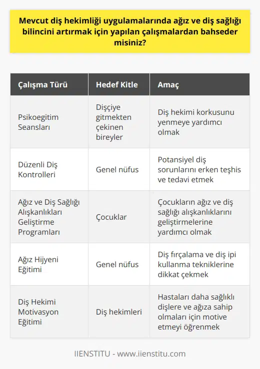 Diş Hekimliği Uygulamalarında Ağız ve Diş Sağlığı Bilincinin Artırılması  Diş hekimliği uygulamalarında ağız ve diş sağlığı bilincinin artırılması önemli bir konu olup, bu alanda çok çeşitli çalışmalar yapılmaktadır. Bu çalışmaların amacı genellikle hem halkın oral sağlık hizmetlerine erişimini artırmak, hem de diş sağlığı korkusunu( dişçi korkusu) azaltmaktır. Türkiyedeki diş hekimliği uygulamalarının çoğu bilinçlendirme ve eğitim programları üzerine odaklanmıştır.  Öncelikli olarak dişçiye gitmekten çekinen bireylerin korkularını yenmelerine yardımcı olmak için bazı stratejiler geliştirilmiştir. Çalışmalar, insanların diş hekimlerinden korkmamaları için bilgilendirildiği psikoeğitim seanslarını içerir. Ayrıca düzenli diş kontrollerinin, potansiyel diş sorunlarını erkenden belirlemek ve tedavi etmek için ne denli önemli olduğunu vurgulamakta ve özellikle çocukların ağız ve diş sağlığı alışkanlıklarını geliştirmelerine yardımcı olmak için çeşitli programlar uygulanmaktadır.  Son olarak, diş hekimleri ayrıca ağız higiene önemi konusunda eğitim vermektedirler. Bu, insanların diş fırçalama ve diş ipi kullanma tekniklerine daha fazla dikkat etmelerini sağlamak için tasarlanmıştır. Bu tür bilinçlendirme programları, diş hekimlerinin hastalarını daha sağlıklı dişlere ve ağıza sahip olmaları için nasıl motive edebileceğini öğrenmelerine yardımcı olur.  Sonuç olarak, diş hekimliği uygulamalarında ağız ve diş sağlığı bilincini artırmak için pek çok çalışma yapılıyor. Bu çalışmalar, genel ağız ve diş sağlığının geliştirilmesine büyük katkı sağlıyor.
