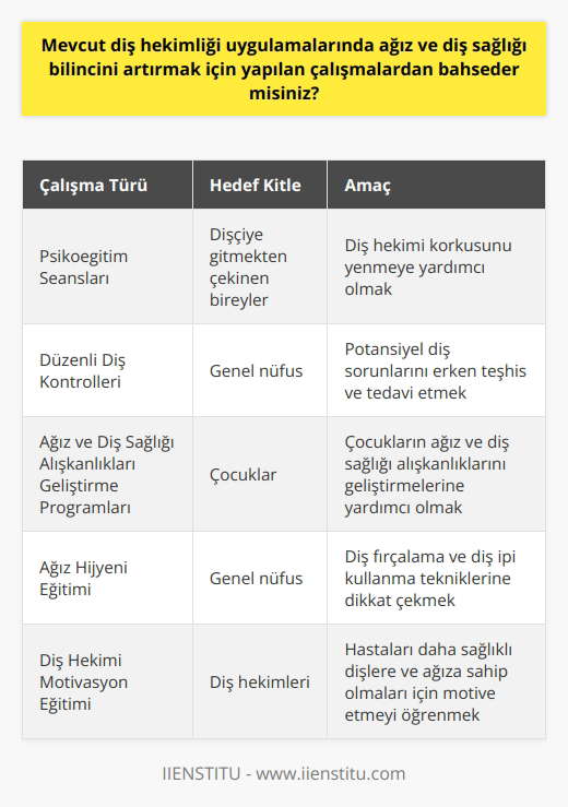 Diş Hekimliği Uygulamalarında Ağız ve Diş Sağlığı Bilincinin Artırılması Diş hekimliği uygulamalarında ağız ve diş sağlığı bilincinin artırılması önemli bir konu olup, bu alanda çok çeşitli çalışmalar yapılmaktadır. Bu çalışmaların amacı genellikle hem halkın oral sağlık hizmetlerine erişimini artırmak, hem de diş sağlığı korkusunu( dişçi korkusu) azaltmaktır. Türkiyedeki diş hekimliği uygulamalarının çoğu bilinçlendirme ve eğitim programları üzerine odaklanmıştır. Öncelikli olarak dişçiye gitmekten çekinen bireylerin korkularını yenmelerine yardımcı olmak için bazı stratejiler geliştirilmiştir. Çalışmalar, insanların diş hekimlerinden korkmamaları için bilgilendirildiği psikoeğitim seanslarını içerir. Ayrıca düzenli diş kontrollerinin, potansiyel diş sorunlarını erkenden belirlemek ve tedavi etmek için ne denli önemli olduğunu vurgulamakta ve özellikle çocukların ağız ve diş sağlığı alışkanlıklarını geliştirmelerine yardımcı olmak için çeşitli programlar uygulanmaktadır. Son olarak, diş hekimleri ayrıca ağız higiene önemi konusunda eğitim vermektedirler. Bu, insanların diş fırçalama ve diş ipi kullanma tekniklerine daha fazla dikkat etmelerini sağlamak için tasarlanmıştır. Bu tür bilinçlendirme programları, diş hekimlerinin hastalarını daha sağlıklı dişlere ve ağıza sahip olmaları için nasıl motive edebileceğini öğrenmelerine yardımcı olur. Sonuç olarak, diş hekimliği uygulamalarında ağız ve diş sağlığı bilincini artırmak için pek çok çalışma yapılıyor. Bu çalışmalar, genel ağız ve diş sağlığının geliştirilmesine büyük katkı sağlıyor.