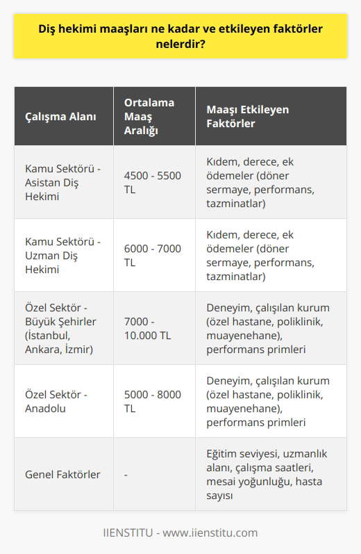 Diş Hekimi Maaşları   Diş hekimi maaşları, Türkiyede kamu ve özel sektörde farklılık göstermektedir. Kamuda çalışan diş hekimleri, devlet memuru statüsünde olup maaşları kıdem, derece ve ek ödemelere bağlı olarak değişkenlik gösterirken; özel sektörde çalışan diş hekimlerinin maaşları ise iş yükü, deneyim ve lokasyona bağlı olarak farklılaşmaktadır.  Kamu Sektöründeki Diş Hekimi Maaşları  Kamuda çalışan diş hekimlerinin maaşları, devlet memurları için belirlenen maaş katsayısı ve ek ödemeler dikkate alınarak hesaplanır. Ek ödemeler; döner sermaye, performans ve tazminatlardan oluşmakta olup, diş hekimlerinin üst kademe ve kıdemleri ile doğrudan ilişkilidir. Kamu diş hekimlerinin maaşları, ortalama olarak asistan diş hekimler için 4500-5500 TL, uzman diş hekimler için ise 6000-7000 TL arasında değişmektedir.  Özel Sektördeki Diş Hekimi Maaşları  Özel sektörde çalışan diş hekimlerinin maaşları ise istihdam edildikleri özel hastane, poliklinik veya muayenehane gibi işletmelere, deneyimlerine ve bulundukları lokasyona bağlı olarak değişiklik gösterir. İstanbul, Ankara ve İzmir gibi büyük şehirlerde deneyimli diş hekimlerinin maaşları ortalama olarak 7000-10.000 TL arasındayken; Anadoludaki diş hekimleri 5000-8000 TL arasında maaş alabilmektedir. Ayrıca, kurum bünyesindeki performansa göre prim ve ek ödemeler de alabilirler.  Diş Hekimi Maaşlarını Etkileyen Faktörler  Diş hekimi maaşlarını etkileyen faktörler arasında, diş hekiminin eğitim seviyesi, uzmanlık alanı ve deneyimi bulunmaktadır. Diş hekimliği eğitimi süresi ve branşlaşma düzeyi arttıkça,    de yükselmektedir. Ayrıca, diş hekiminin çalıştığı kurumun büyüklüğü, hizmet verdiği lokasyon ve hasta sayısı da maaşlar üzerinde önemli bir etkiye sahiptir. Bunun yanı sıra, diş hekimlerinin çalışma saatleri ve mesai yoğunluğu da maaşlarına doğrudan yansımaktadır.